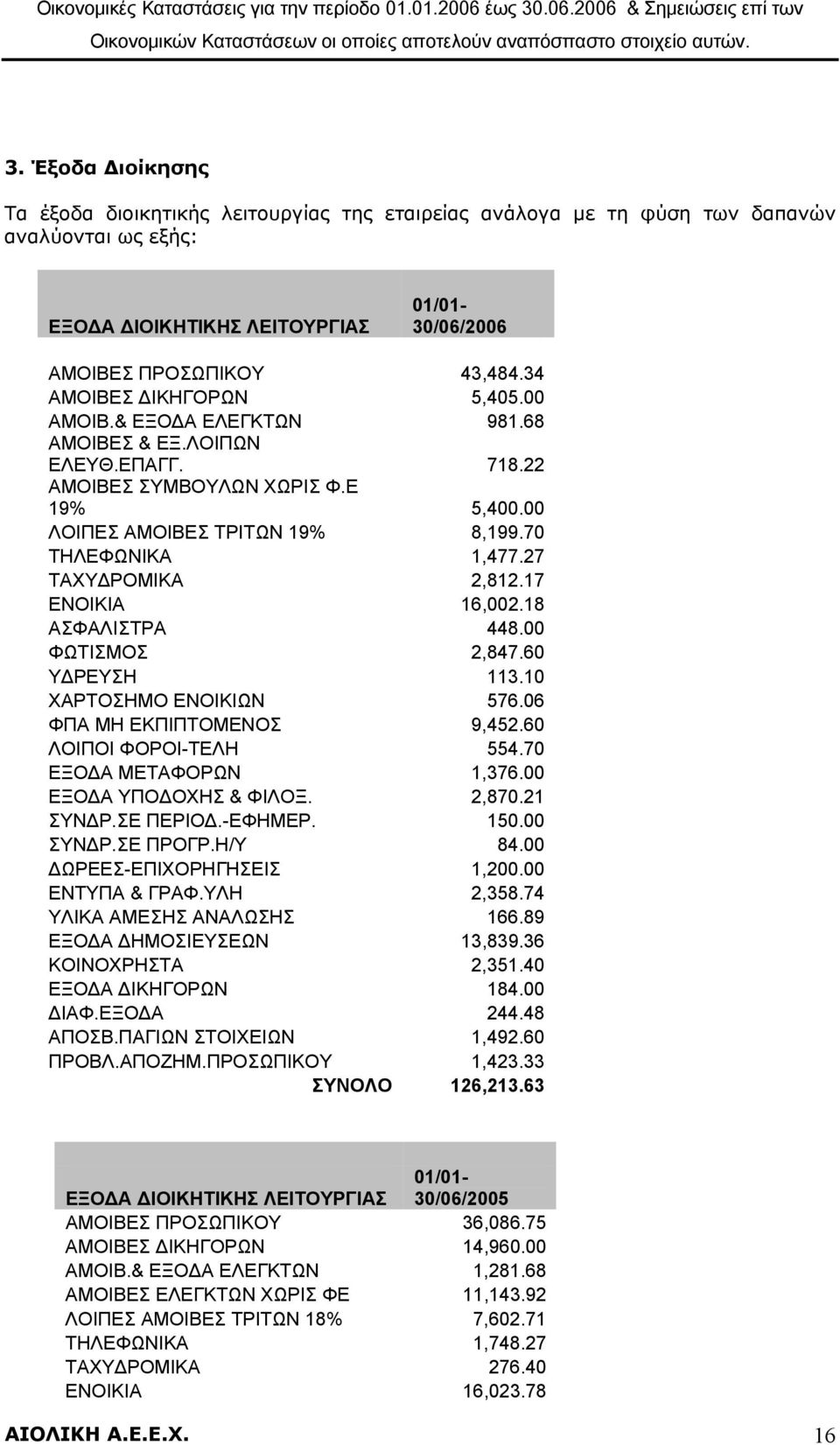 27 ΤΑΧΥΔΡΟΜΙΚΑ 2,812.17 ΕΝΟΙΚΙΑ 16,002.18 ΑΣΦΑΛΙΣΤΡΑ 448.00 ΦΩΤΙΣΜΟΣ 2,847.60 ΥΔΡΕΥΣΗ 113.10 ΧΑΡΤΟΣΗΜΟ ΕΝΟΙΚΙΩΝ 576.06 ΦΠΑ ΜΗ ΕΚΠΙΠΤΟΜΕΝΟΣ 9,452.60 ΛΟΙΠΟΙ ΦΟΡΟΙ-ΤΕΛΗ 554.70 ΕΞΟΔΑ ΜΕΤΑΦΟΡΩΝ 1,376.