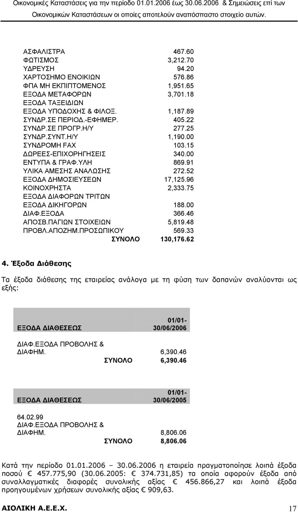 96 ΚΟΙΝΟΧΡΗΣΤΑ 2,333.75 ΕΞΟΔΑ ΔΙΑΦΟΡΩΝ ΤΡΙΤΩΝ ΕΞΟΔΑ ΔΙΚΗΓΟΡΩΝ 188.00 ΔΙΑΦ.ΕΞΟΔΑ 366.46 ΑΠΟΣΒ.ΠΑΓΙΩΝ ΣΤΟΙΧΕΙΩΝ 5,819.48 ΠΡΟΒΛ.ΑΠΟΖΗΜ.ΠΡΟΣΩΠΙΚΟΥ 569.33 ΣΥΝΟΛΟ 130,176.62 4.