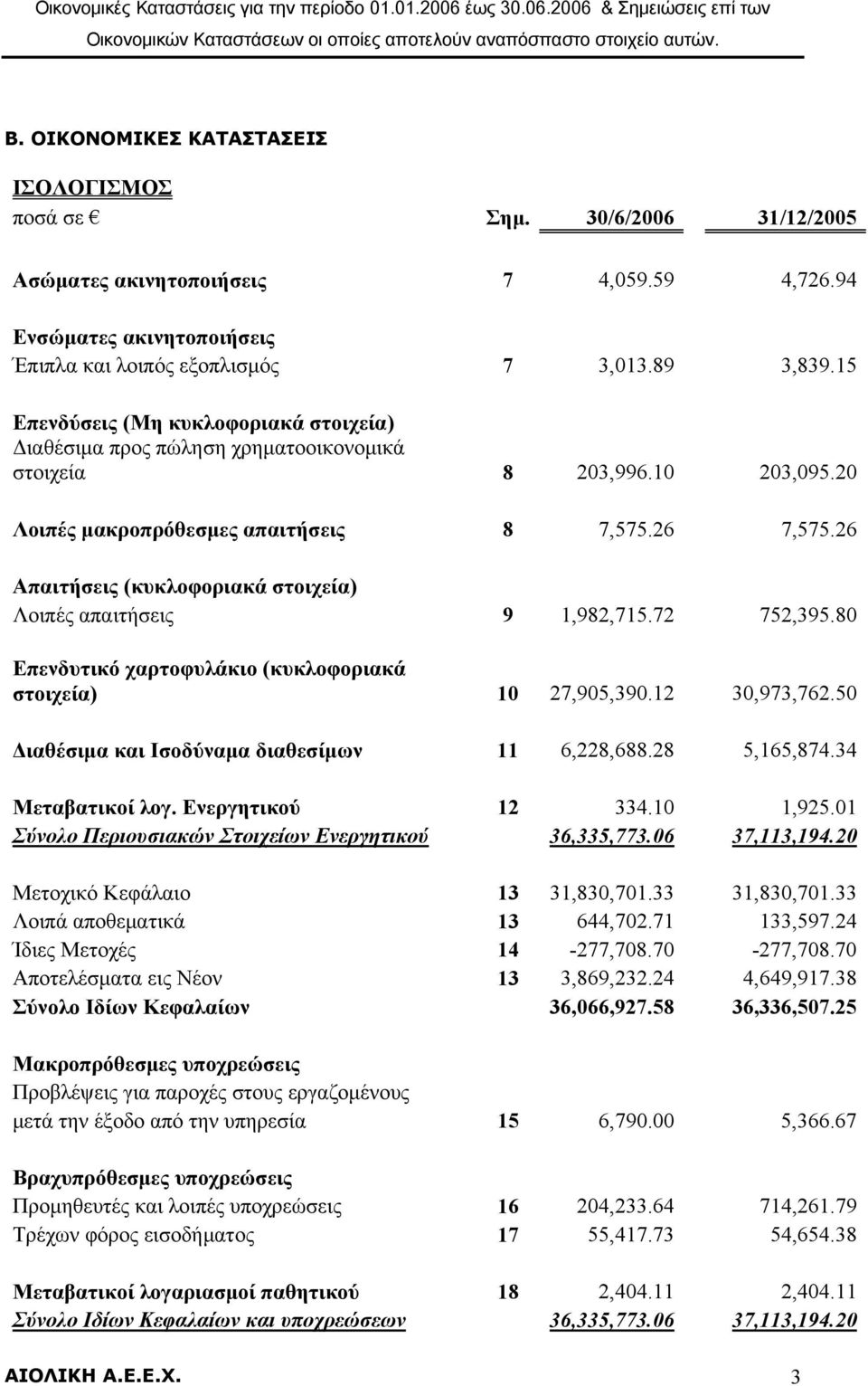 26 Απαιτήσεις (κυκλοφοριακά στοιχεία) Λοιπές απαιτήσεις 9 1,982,715.72 752,395.80 Επενδυτικό χαρτοφυλάκιο (κυκλοφοριακά στοιχεία) 10 27,905,390.12 30,973,762.