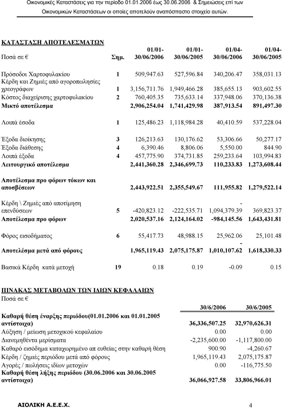 38 Μικτό αποτέλεσμα 2,906,254.04 1,741,429.98 387,913.54 891,497.30 Λοιπά έσοδα 1 125,486.23 1,118,984.28 40,410.59 537,228.04 Έξοδα διοίκησης 3 126,213.63 130,176.62 53,306.66 50,277.