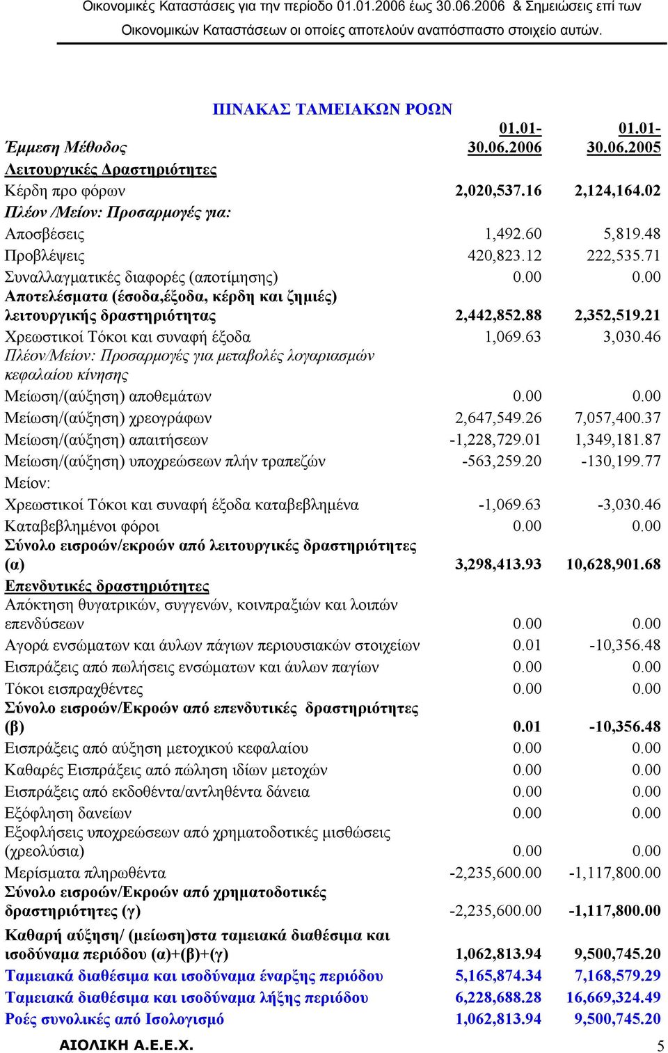 21 Χρεωστικοί Τόκοι και συναφή έξοδα 1,069.63 3,030.46 Πλέον/Μείον: Προσαρμογές για μεταβολές λογαριασμών κεφαλαίου κίνησης Μείωση/(αύξηση) αποθεμάτων 0.00 0.00 Μείωση/(αύξηση) χρεογράφων 2,647,549.