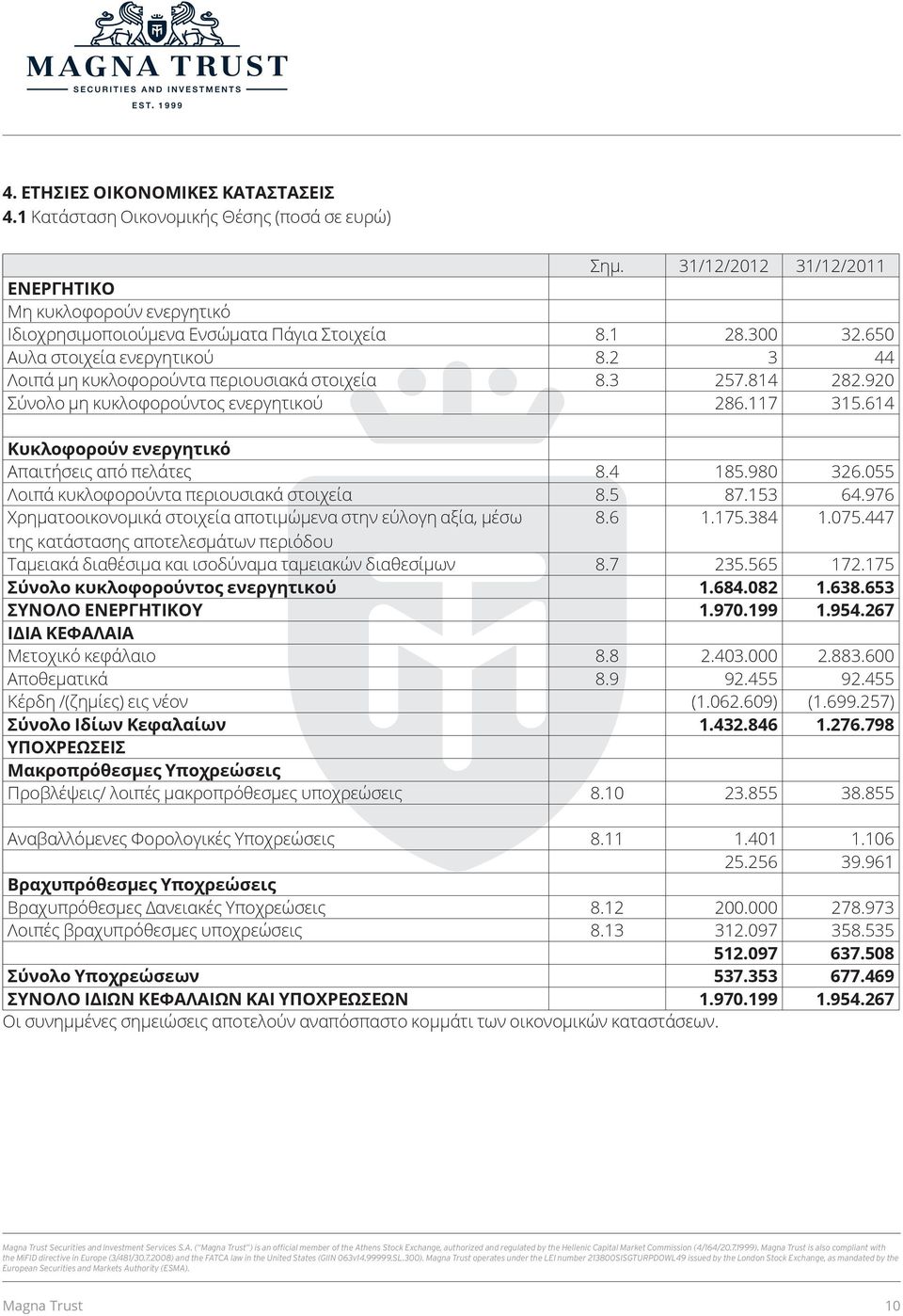 614 Κυκλοφορούν ενεργητικό Απαιτήσεις από πελάτες 8.4 185.980 326.055 Λοιπά κυκλοφορούντα περιουσιακά στοιχεία 8.5 87.153 64.976 Χρηµατοοικονοµικά στοιχεία αποτιµώµενα στην εύλογη αξία, µέσω 8.6 1.