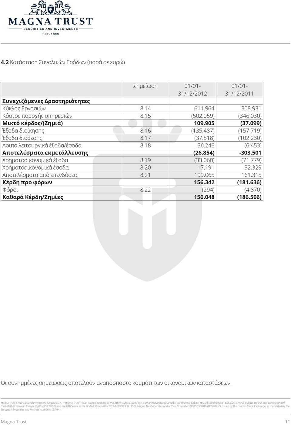 453) Αποτελέσµατα εκµετάλλευσης (26.854) -303.501 Χρηµατοοικονοµικά έξοδα 8.19 (33.060) (71.779) Χρηµατοοικονοµικά έσοδα 8.20 17.191 32.329 Αποτελέσµατα από επενδύσεις 8.21 199.065 161.