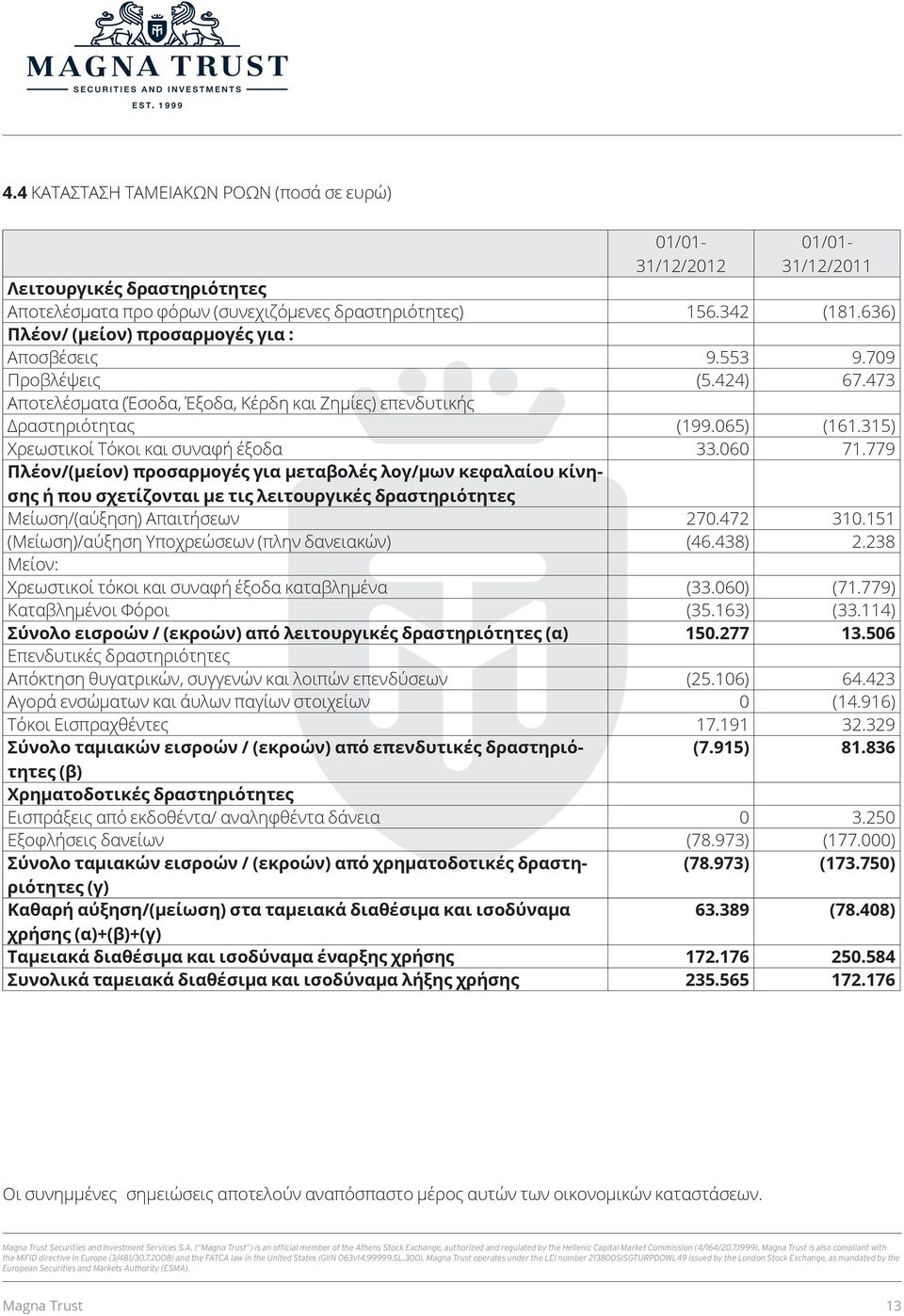 315) Χρεωστικοί Τόκοι και συναφή έξοδα 33.060 71.