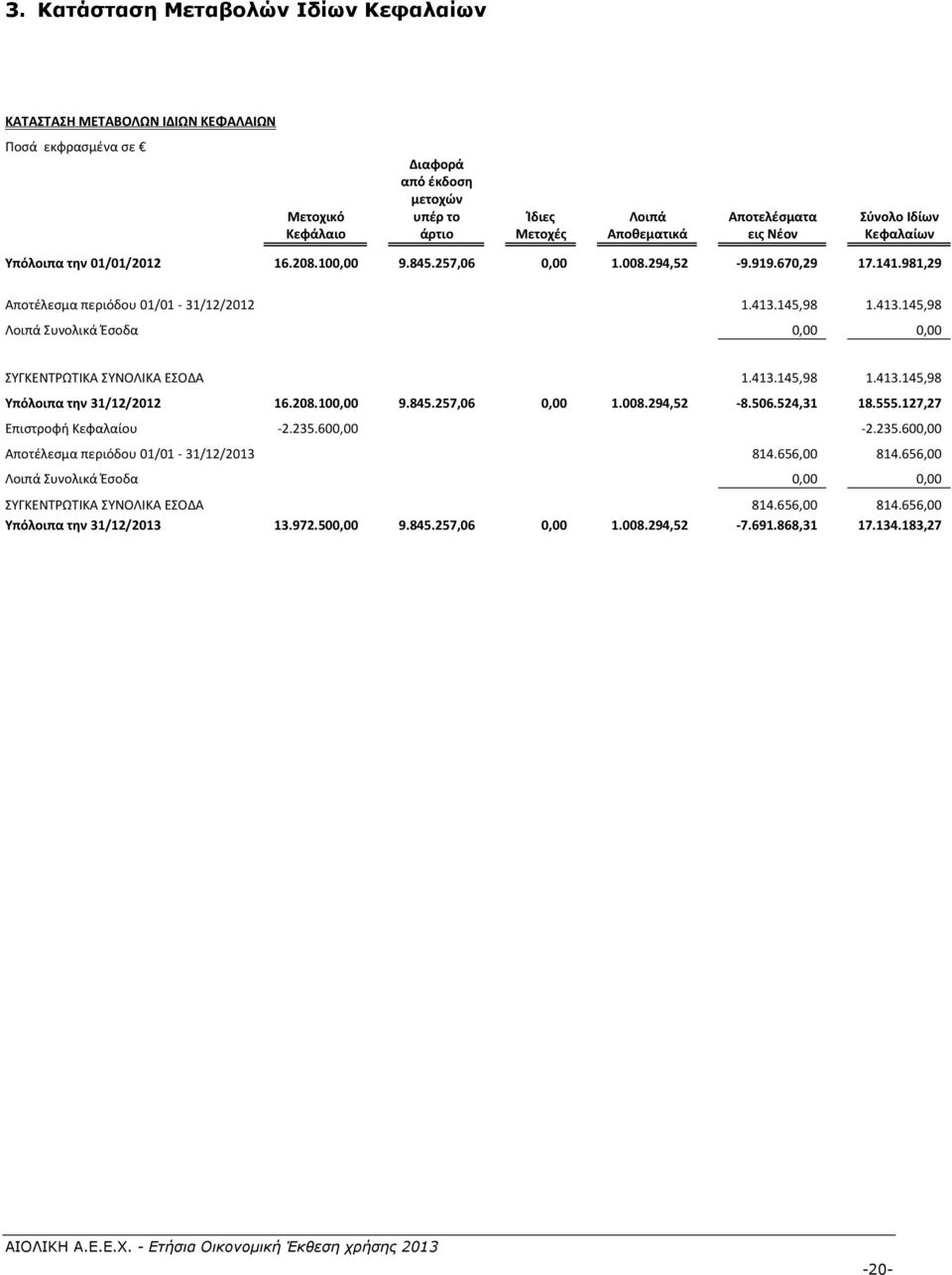 145,98 1.413.145,98 Λοιπά Συνολικά Έσοδα 0,00 0,00 ΣΥΓΚΕΝΤΡΩΤΙΚΑ ΣΥΝΟΛΙΚΑ ΕΣΟΔΑ 1.413.145,98 1.413.145,98 Υπόλοιπα την 31/12/2012 16.208.100,00 9.845.257,06 0,00 1.008.294,52 8.506.524,31 18.555.