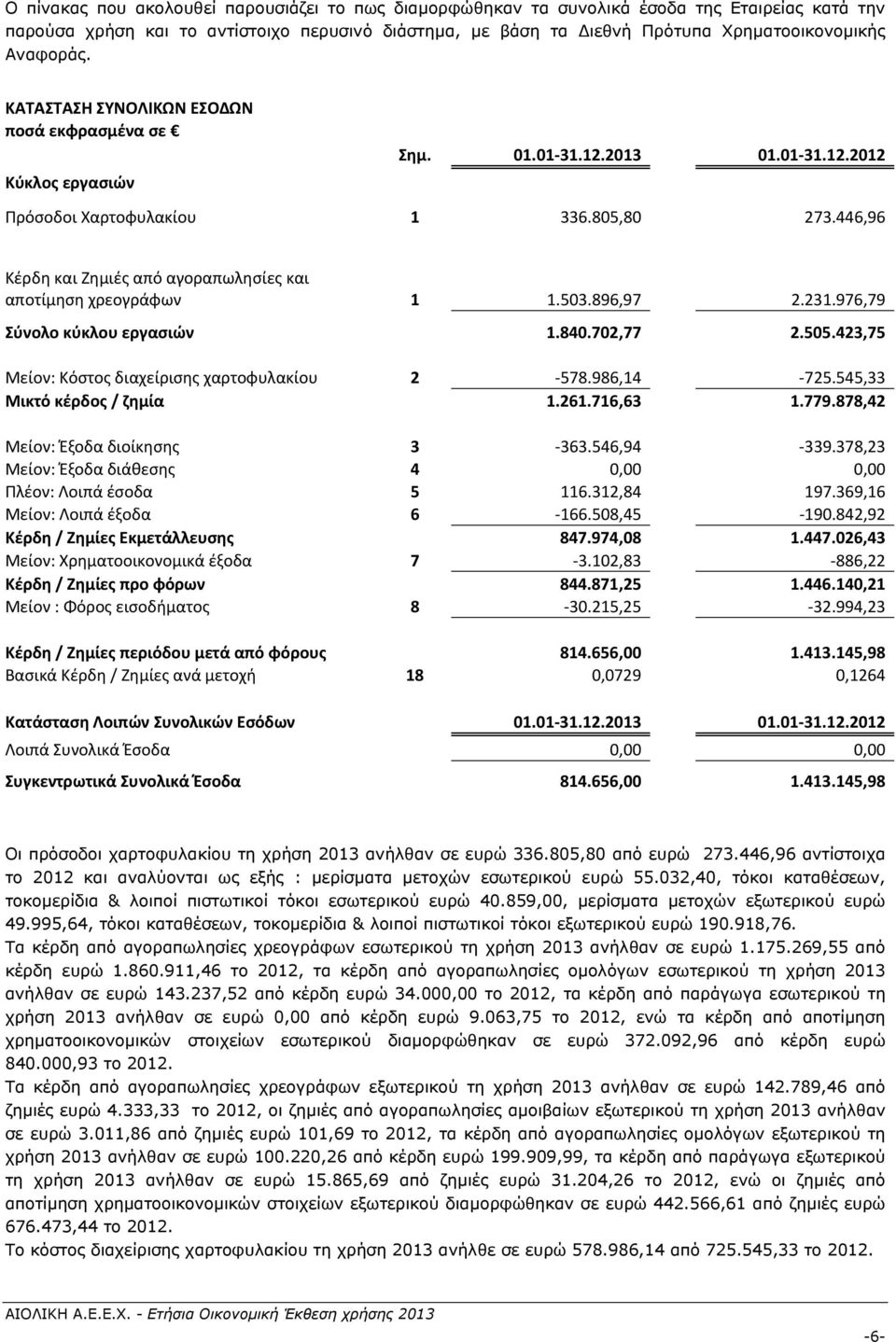 446,96 Κέρδη και Ζημιές από αγοραπωλησίες και αποτίμηση χρεογράφων 1 1.503.896,97 2.231.976,79 Σύνολο κύκλου εργασιών 1.840.702,77 2.505.423,75 Μείον: Κόστος διαχείρισης χαρτοφυλακίου 2 578.