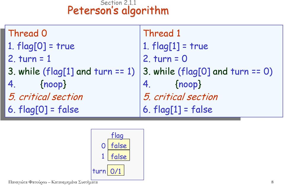 flag[0] = false Thread 1 1. flag[1] = true 2. turn = 0 3.