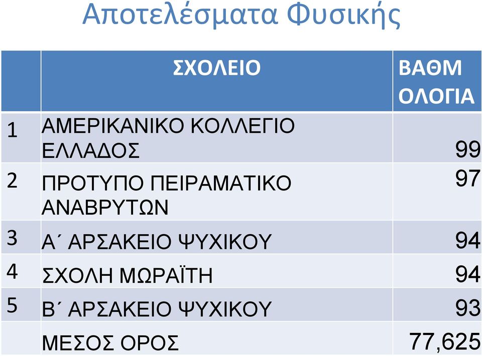 ΠΕΙΡΑΜΑΤΙΚΟ ΑΝΑΒΡΥΤΩΝ 97 3 Α ΑΡΣΑΚΕΙΟ ΨΥΧΙΚΟΥ 94