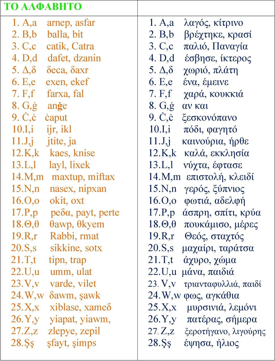 S,s sikkine, sotx 21. T,t tipn, trap 22. U,u umm, ulat 23. V,v varde, vilet 24. W,w δawm, şawk 25. X,x xiblase, xameδ 26. Y,y yiapat, yiawm, 27. Z,z zlepye, zepil 28. Şş şfayt, şimps 1.