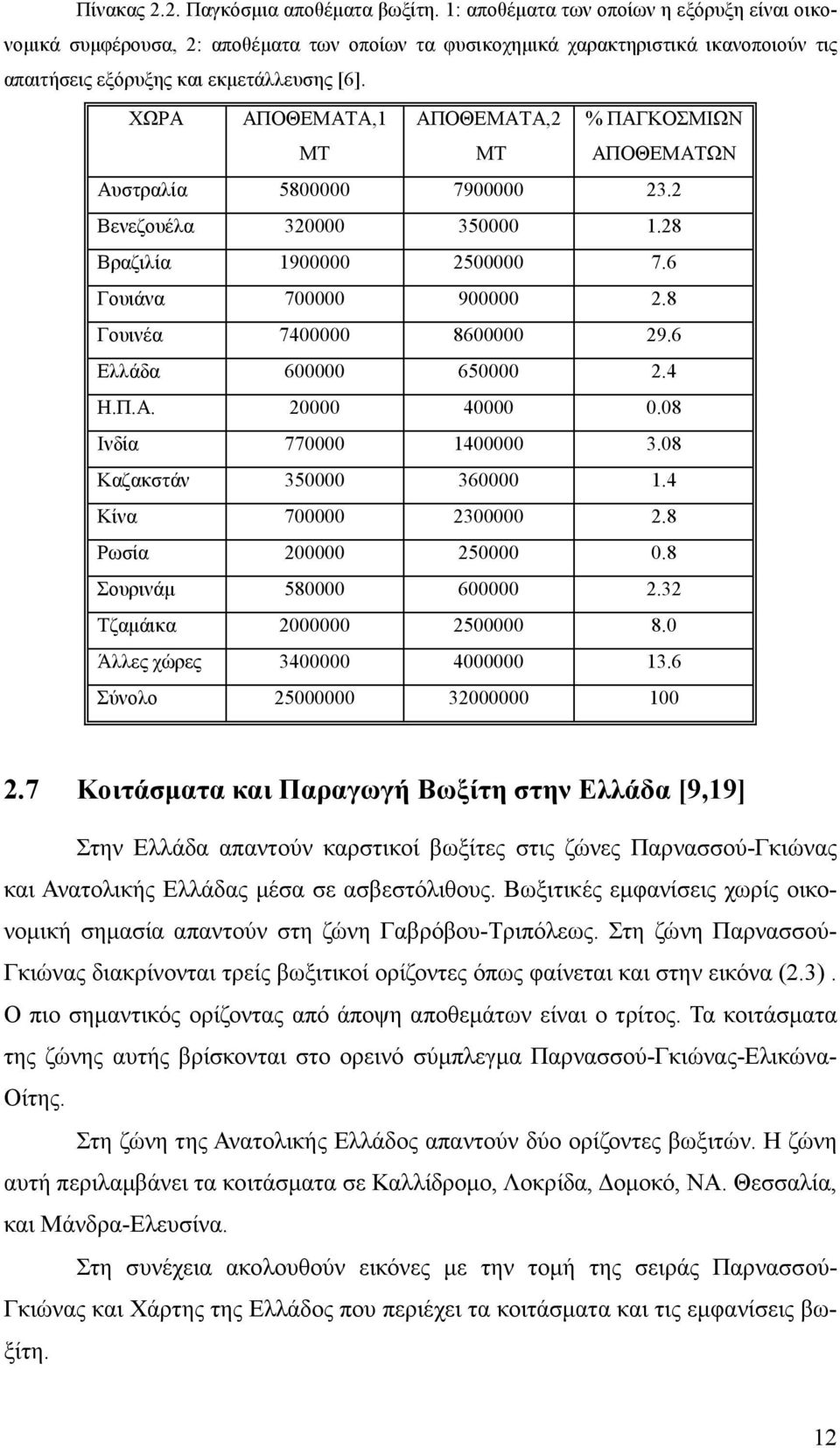 ΧΩΡΑ ΑΠΟΘΕΜΑΤΑ,1 MT ΑΠΟΘΕΜΑΤΑ,2 MT % ΠΑΓΚΟΣΜΙΩΝ ΑΠΟΘΕΜΑΤΩΝ Αυστραλία 5800000 7900000 23.2 Βενεζουέλα 320000 350000 1.28 Βραζιλία 1900000 2500000 7.6 Γουιάνα 700000 900000 2.