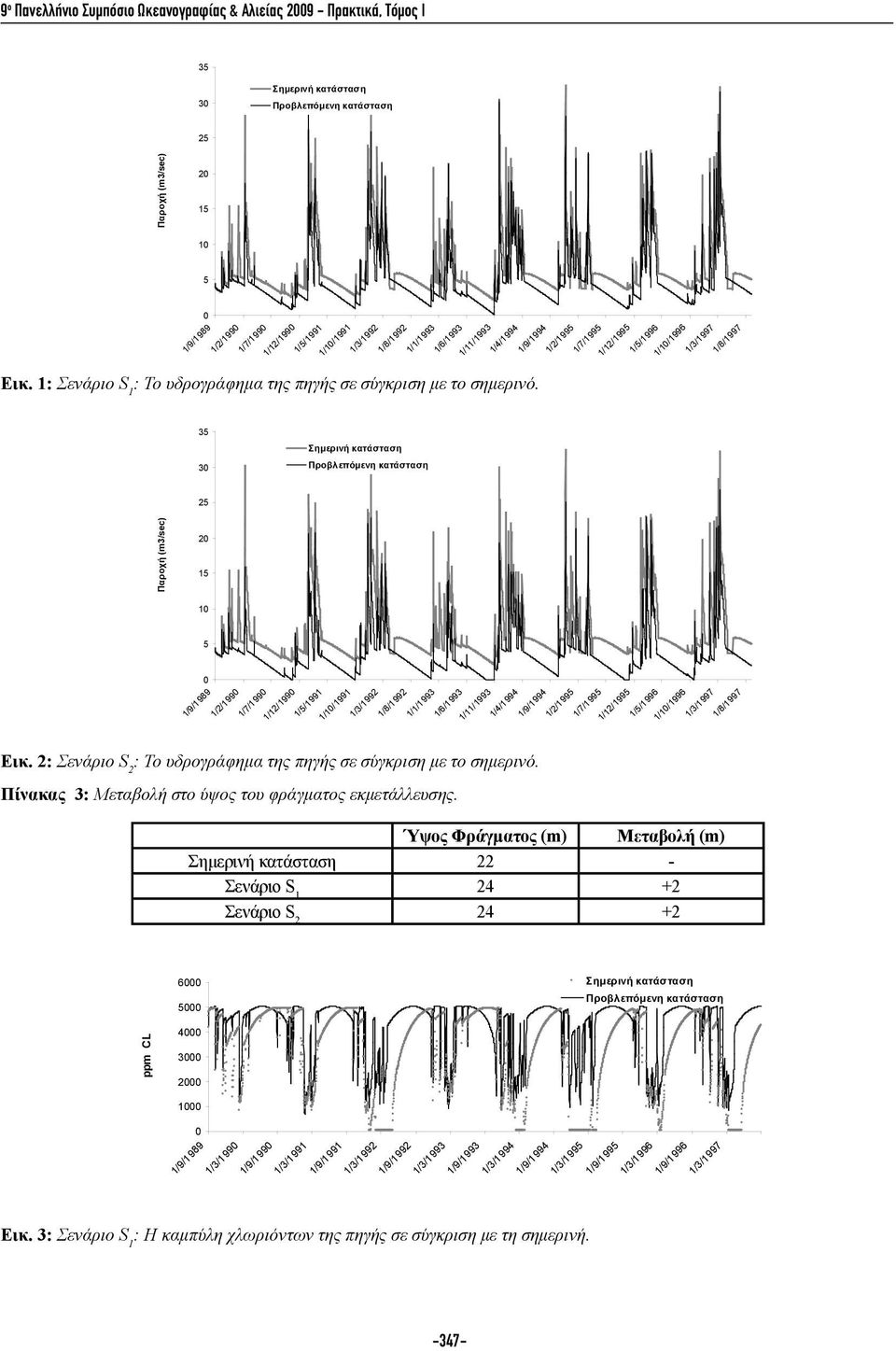35 3 25 Παροχή (m3/sec) 2 15 1 5 1/2/199 1/7/199 1/12/199 1/5/1991 1/1/1991 1/8/1992 1/1/1993 1/6/1993 1/11/1993 1/4/1994 1/2/1995 1/7/1995 1/12/1995 1/5/1996 1/1/1996 1/8/1997 Εικ.