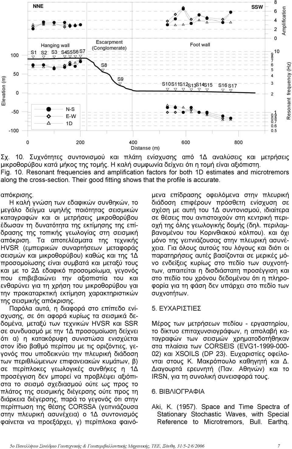 . Resonant frequencies and amplification factors for both D estimates and microtremors along the cross-section. Their good fitting shows that the profile is accurate. απόκρισης.