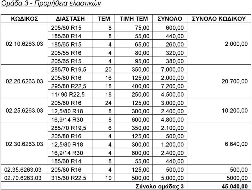 700,00 11/ 90 R22,5 18 250,00 4.500,00 205/80 R16 24 125,00 3.000,00 02.25.6263.03 12,5/80 R18 8 300,00 2.400,00 10.200,00 16,9/14 R30 8 600,00 4.800,00 285/70 R19,5 6 350,00 2.