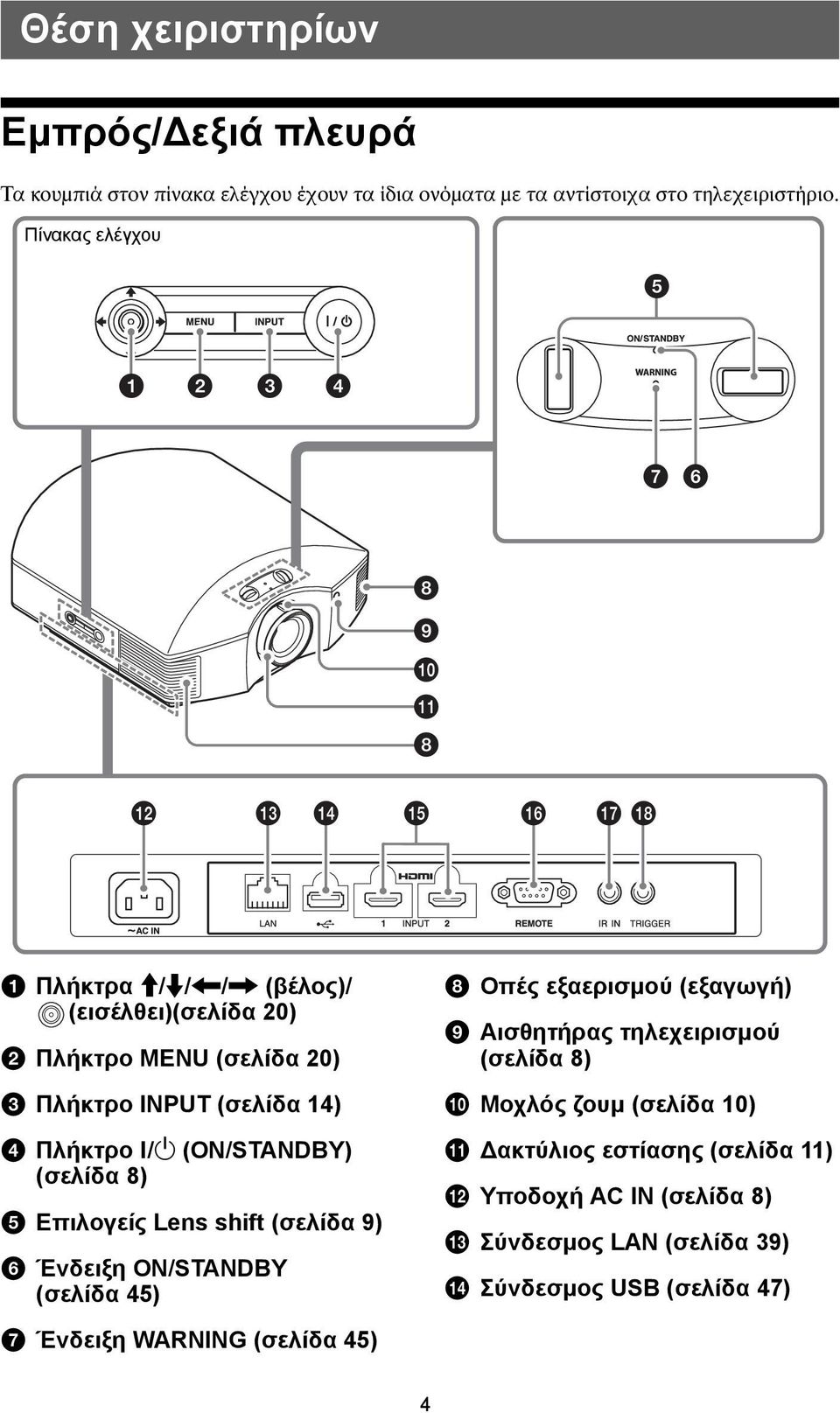 /1 (ON/STANDBY) (σελίδα 8) e Επιλογείς Lens shift (σελίδα 9) f Ένδειξη ON/STANDBY (σελίδα 45) h Οπές εξαερισμού (εξαγωγή) i Αισθητήρας