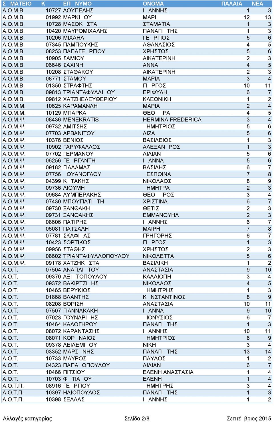 Ο.Μ.Β. 09813 ΤΡΙΑΝΤΑΦΥΛΛΙΔΟΥ ΕΡΙΦΥΛΗ 6 7 Α.Ο.Μ.Β. 09812 ΧΑΤΖΗΕΛΕΥΘΕΡΙΟΥ ΚΛΕΟΝΙΚΗ 1 2 Α.Ο.Μ.Μ. 10625 ΚΑΡΑΜΑΝΛΗ ΜΑΡΙΑ 2 4 Α.Ο.Μ.Μ. 10129 ΜΠΑΡΚΑ ΘΕΟΔΩΡΑ 4 5 Α.Ο.Μ.Ψ.