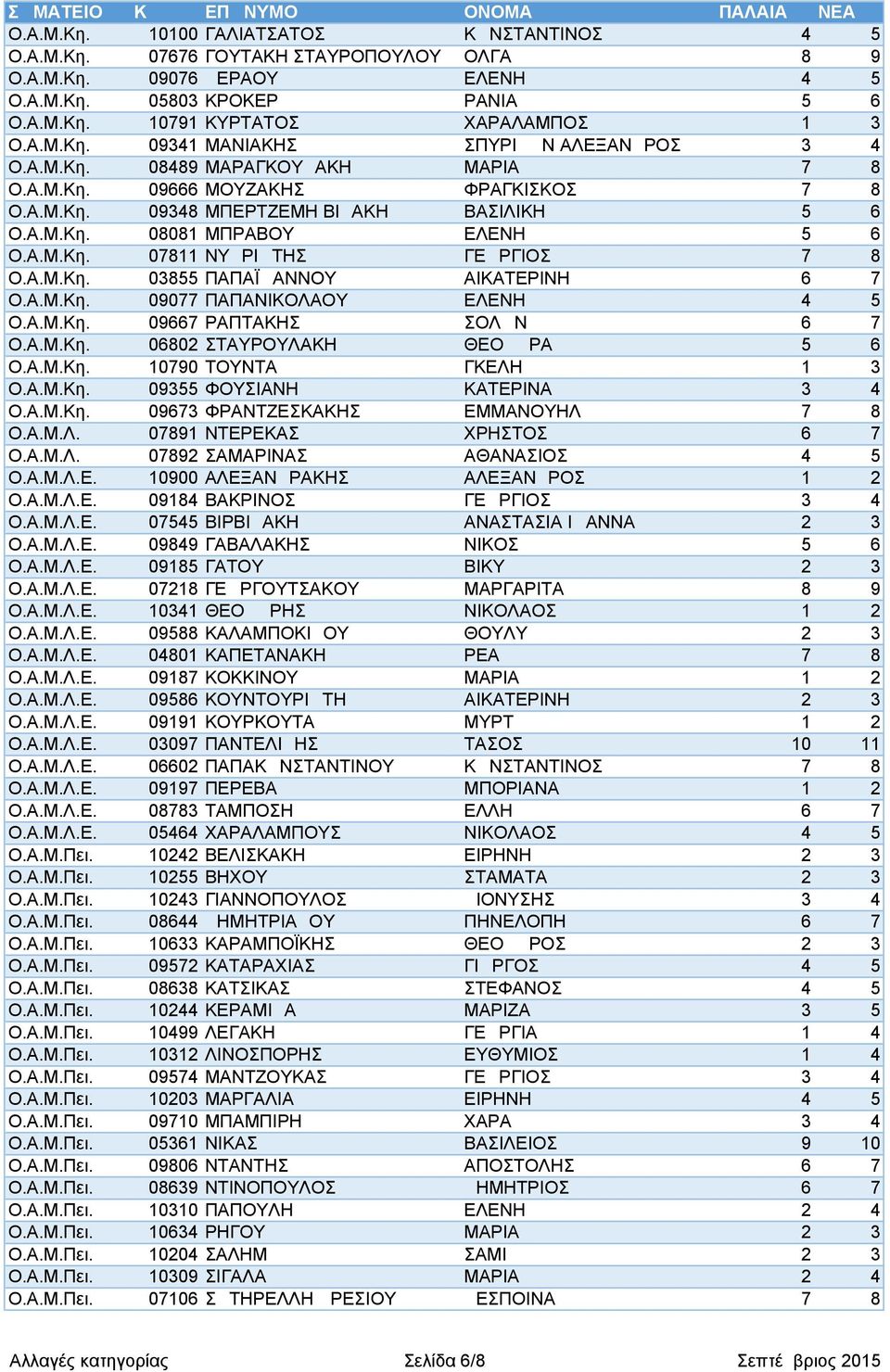Α.Μ.Κη. 07811 ΝΥΔΡΙΩΤΗΣ ΓΕΩΡΓΙΟΣ 7 8 Ο.Α.Μ.Κη. 03855 ΠΑΠΑΪΩΑΝΝΟΥ ΑΙΚΑΤΕΡΙΝΗ 6 7 Ο.Α.Μ.Κη. 09077 ΠΑΠΑΝΙΚΟΛΑΟΥ ΕΛΕΝΗ 4 5 Ο.Α.Μ.Κη. 09667 ΡΑΠΤΑΚΗΣ ΣΟΛΩΝ 6 7 Ο.Α.Μ.Κη. 06802 ΣΤΑΥΡΟΥΛΑΚΗ ΘΕΟΔΩΡΑ 5 6 Ο.Α.Μ.Κη. 10790 ΤΟΥΝΤΑ ΓΚΕΛΗ 1 3 Ο.