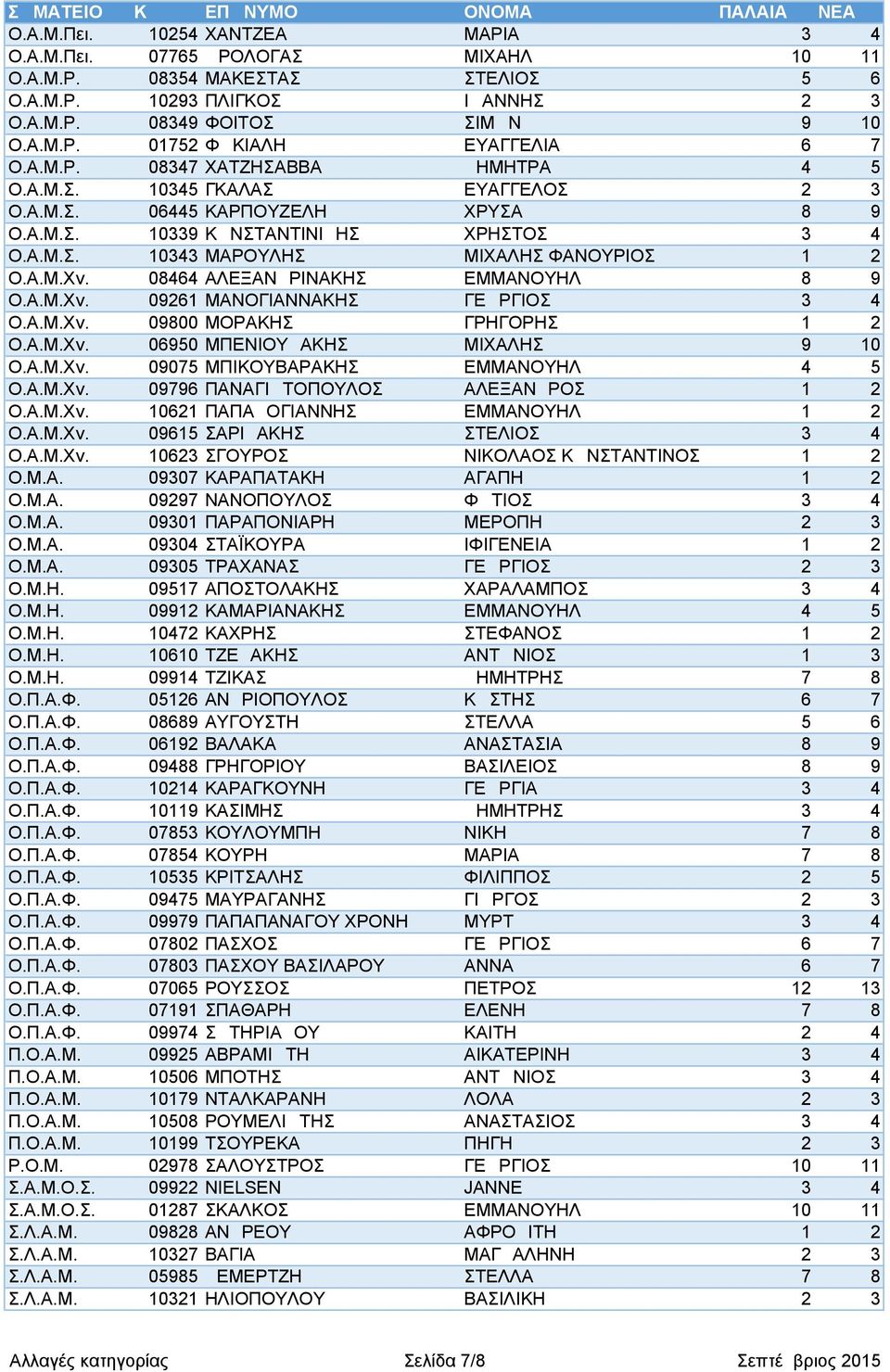 08464 ΑΛΕΞΑΝΔΡΙΝΑΚΗΣ ΕΜΜΑΝΟΥΗΛ 8 9 Ο.Α.Μ.Χν. 09261 ΜΑΝΟΓΙΑΝΝΑΚΗΣ ΓΕΩΡΓΙΟΣ 3 4 Ο.Α.Μ.Χν. 09800 ΜΟΡΑΚΗΣ ΓΡΗΓΟΡΗΣ 1 2 Ο.Α.Μ.Χν. 06950 ΜΠΕΝΙΟΥΔΑΚΗΣ ΜΙΧΑΛΗΣ 9 10 Ο.Α.Μ.Χν. 09075 ΜΠΙΚΟΥΒΑΡΑΚΗΣ ΕΜΜΑΝΟΥΗΛ 4 5 Ο.