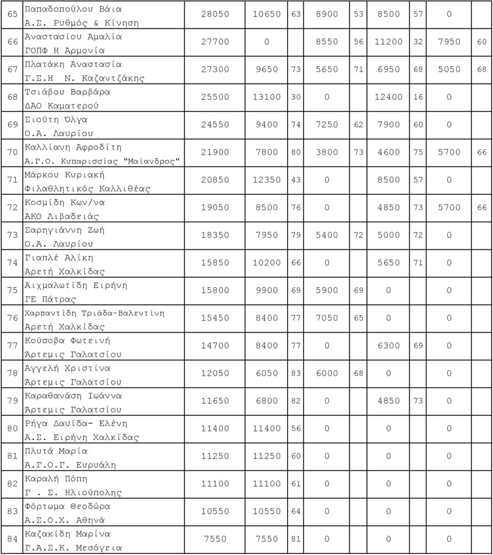 Α. Λαυρίου 0 790 79 00 7 000 7 0 7 Γιαπλέ Αλίκη Αρετή Χαλκίδας 0 000 0 0 7 0 7 Αιχμαλωτίδη Ειρήνη ΓΕ Πάτρας 00 9900 9 900 9 0 0 7 Χαρπαντίδη Τριάδα-Βαλεντίνη Αρετή Χαλκίδας 0 00 77 700 0 0 77 Κούσοβα