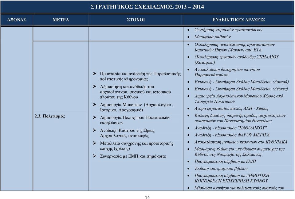 Δημόκριτο 14 Συντήρηση κτιριακών εγκαταστάσεων Μεταφορά μαθητών Ολοκληρωση αναπαλαιωσης εγκαταστασεων Ιαματικών Πηγών (Χανσεν) από ΕΤΑ Ολοκλήρωση εργασιών ανάδειξης ΣΠΗΛΑΙΟΥ (Καταφύκι) Αναπαλαίωση