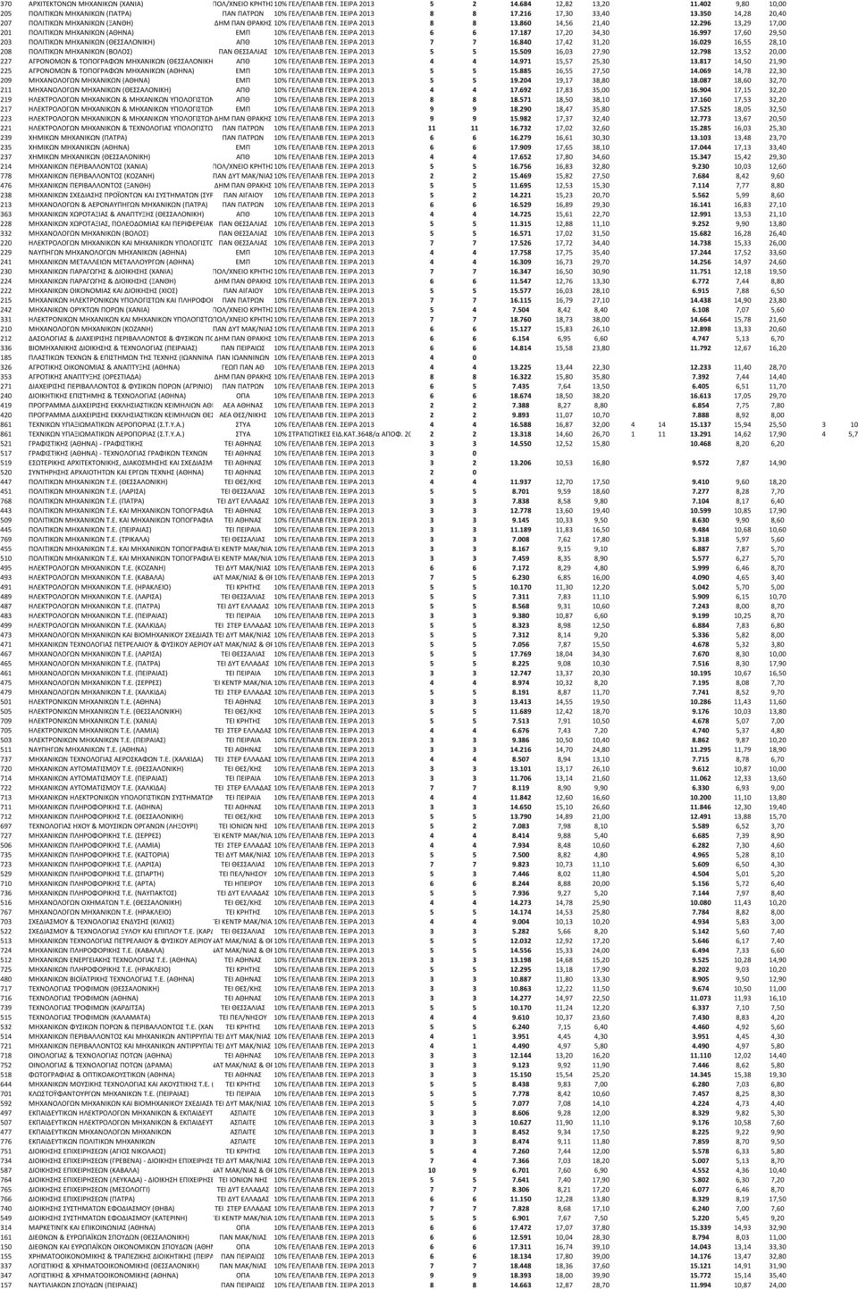 798 13,52 20,00 227 Α & Α Α Α Α % / Α. Α 4 4 14.971 15,57 25,30 13.817 14,50 21,90 225 Α & Α Α Α Α % / Α. Α 5 5 15.885 16,55 27,50 14.069 14,78 22,30 209 Α Α Α Α % / Α. Α 5 5 19.204 19,17 38,80 18.