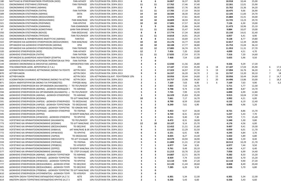 884 15,41 34,00 317 Α Α Α / Α % / Α. Α 10 10 18.809 18,59 39,10 13.725 13,23 29,70 321 Α % / Α. Α 10 10 17.805 17,57 36,50 7.126 6,30 19,00 345 Α Α Α Α % / Α. Α 9 9 16.296 15,86 34,40 11.