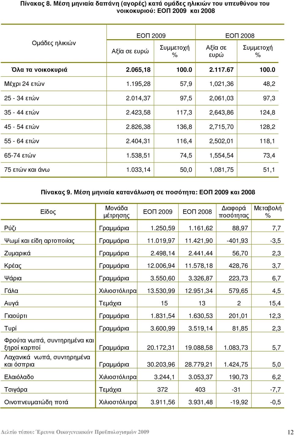 065,18 100.0 2.117.67 100.0 Μέχρι 24 ετών 1.195,28 57,9 1,021,36 48,2 25-34 ετών 2.014,37 97,5 2,061,03 97,3 35-44 ετών 2.423,58 117,3 2,643,86 124,8 45-54 ετών 2.