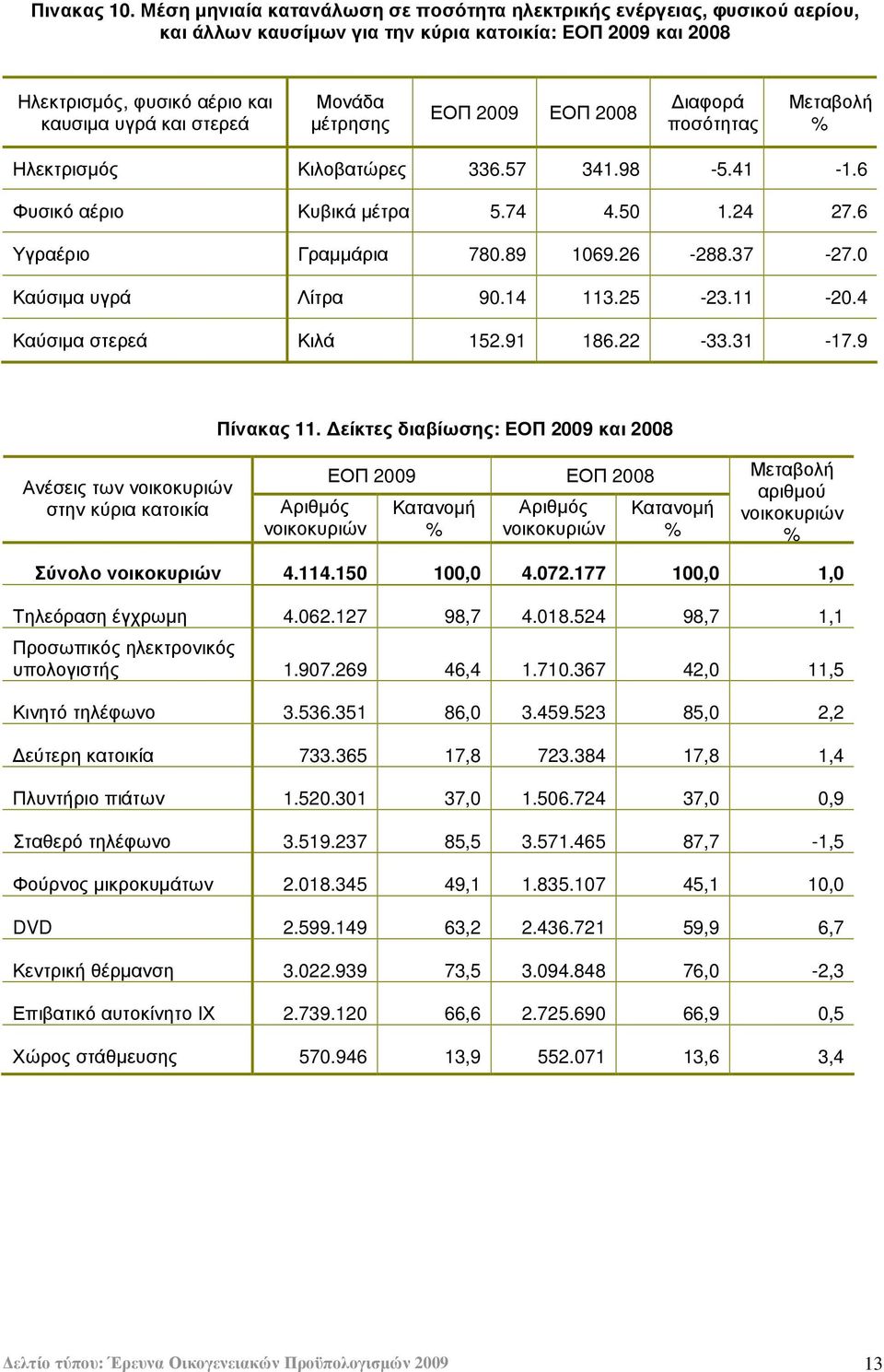 µέτρησης ΕΟΠ 2009 ΕΟΠ 2008 ιαφορά ποσότητας Μεταβολή Ηλεκτρισµός Κιλοβατώρες 336.57 341.98-5.41-1.6 Φυσικό αέριο Κυβικά µέτρα 5.74 4.50 1.24 27.6 Υγραέριο Γραµµάρια 780.89 1069.26-288.37-27.