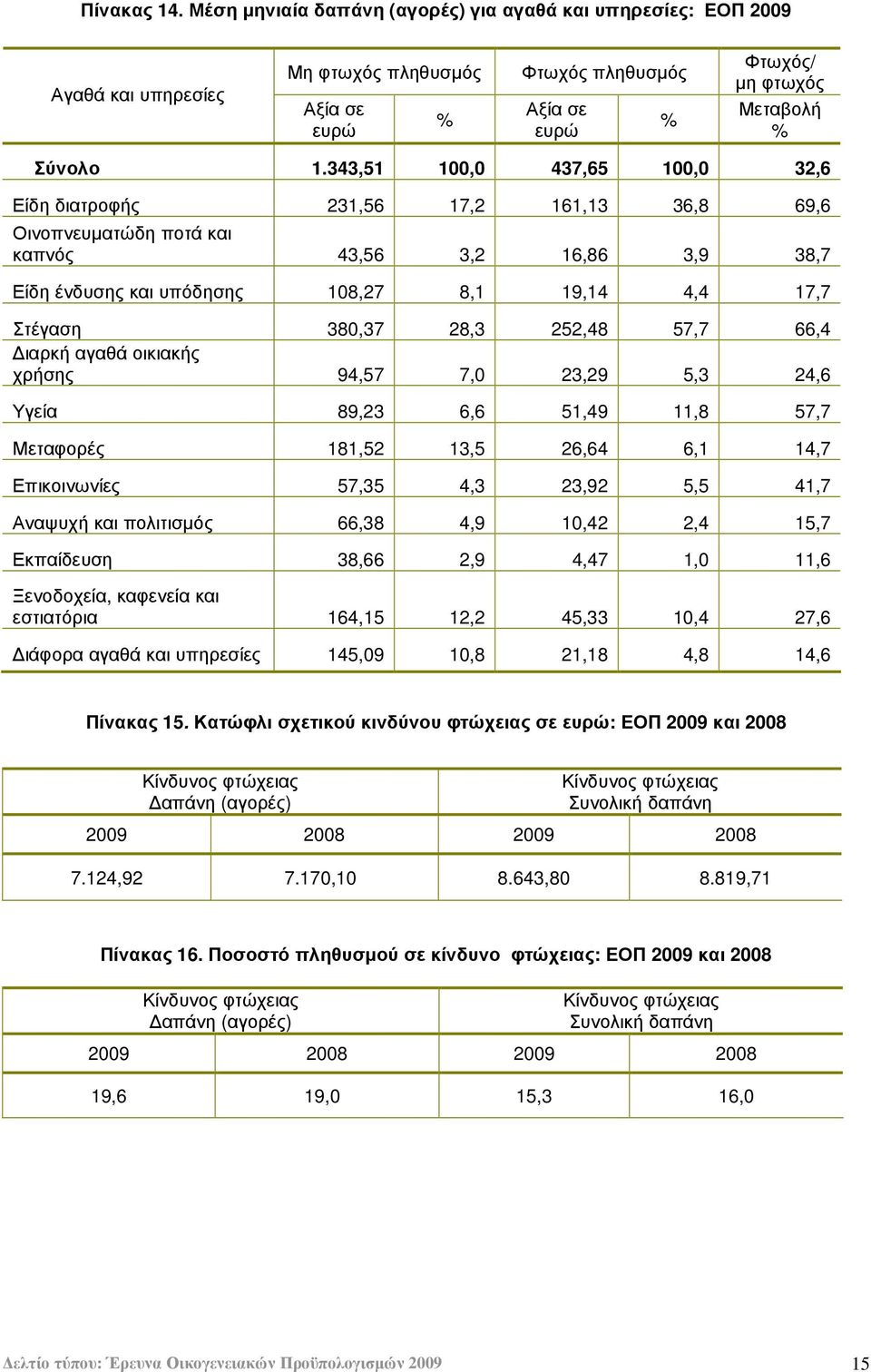 28,3 252,48 57,7 66,4 ιαρκή αγαθά οικιακής χρήσης 94,57 7,0 23,29 5,3 24,6 Υγεία 89,23 6,6 51,49 11,8 57,7 Μεταφορές 181,52 13,5 26,64 6,1 14,7 Επικοινωνίες 57,35 4,3 23,92 5,5 41,7 Αναψυχή και