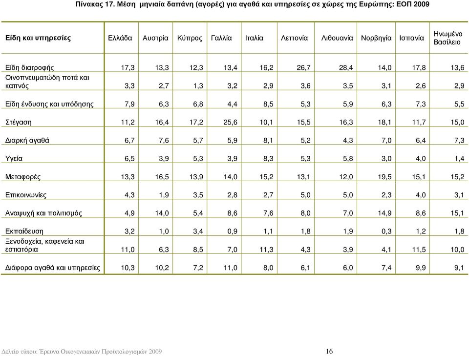 διατροφής 17,3 13,3 12,3 13,4 16,2 26,7 28,4 14,0 17,8 13,6 Οινοπνευµατώδη ποτά και καπνός 3,3 2,7 1,3 3,2 2,9 3,6 3,5 3,1 2,6 2,9 Είδη ένδυσης και υπόδησης 7,9 6,3 6,8 4,4 8,5 5,3 5,9 6,3 7,3 5,5