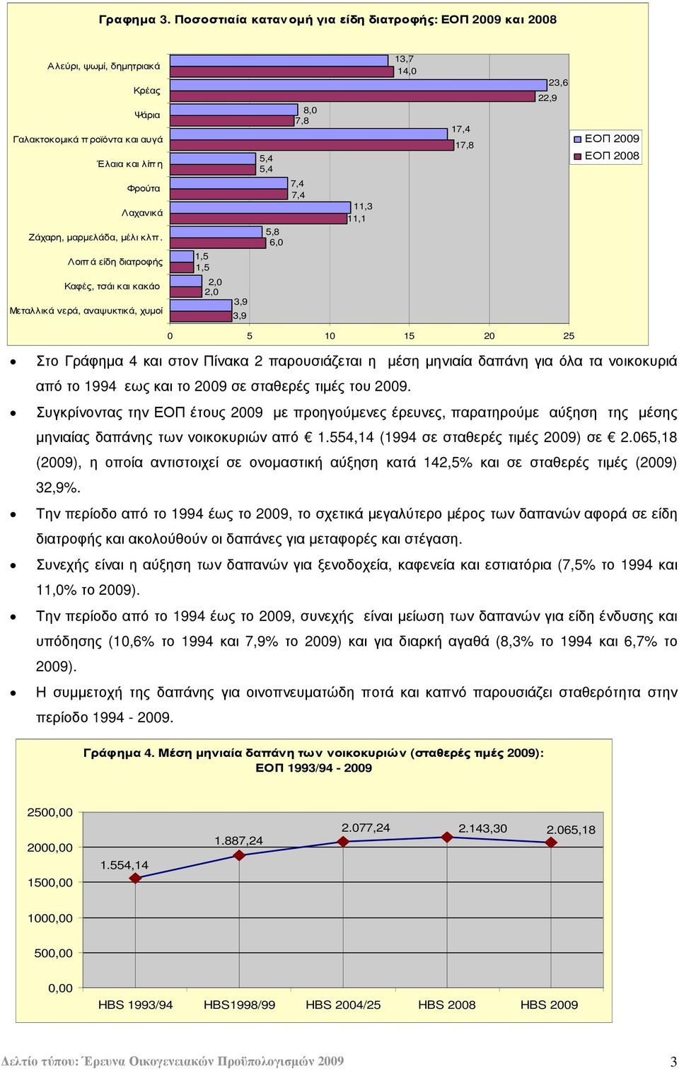 15 20 25 Στο Γράφηµα 4 και στον Πίνακα 2 παρουσιάζεται η µέση µηνιαία δαπάνη για όλα τα νοικοκυριά από το 1994 εως και το 2009 σε σταθερές τιµές του 2009.