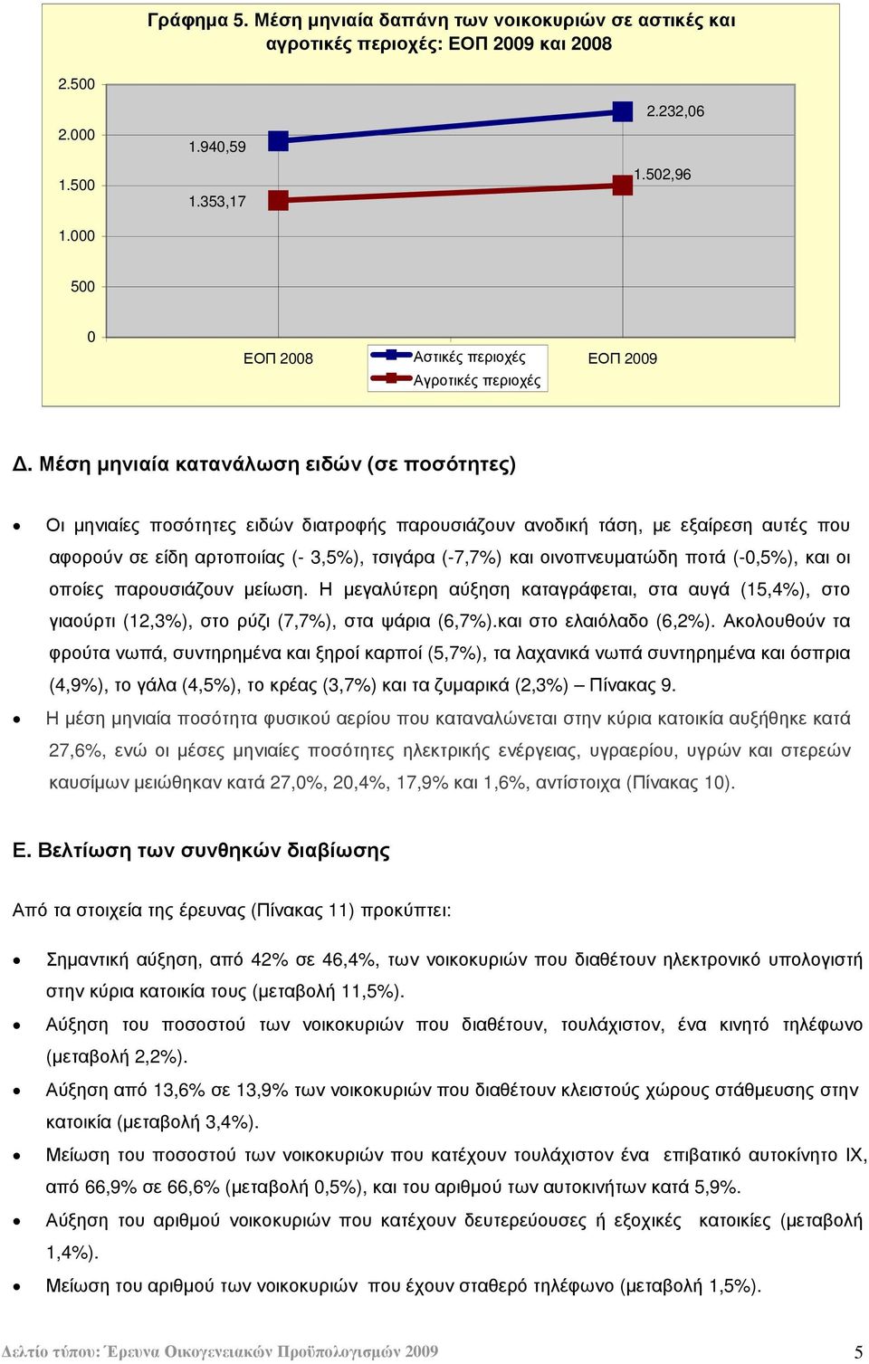 Μέση µηνιαία κατανάλωση ειδών (σε ποσότητες) Οι µηνιαίες ποσότητες ειδών διατροφής παρουσιάζουν ανοδική τάση, µε εξαίρεση αυτές που αφορούν σε είδη αρτοποιίας (- 3,5), τσιγάρα (-7,7) και