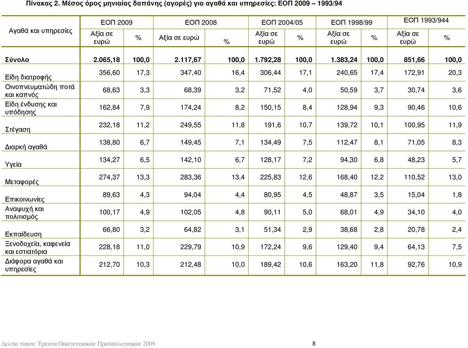 σε ευρώ Αξία σε ευρώ Σύνολο 2.065,18 100,0 2.117,67 100,0 1.792,28 100,0 1.