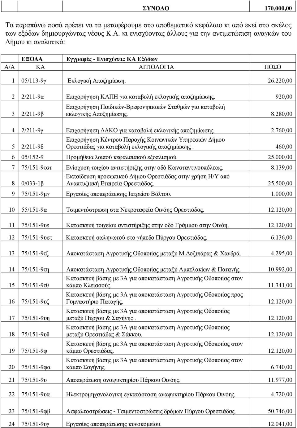 220,00 2 2/211-9α Επιχορήγηση ΚΑΠΗ για καταβολή εκλογικής αποζημίωσης. 920,00 3 2/211-9β Επιχορήγηση Παιδικών-Βρεφονηπιακών Σταθμών για καταβολή εκλογικής Αποζημίωσης. 8.