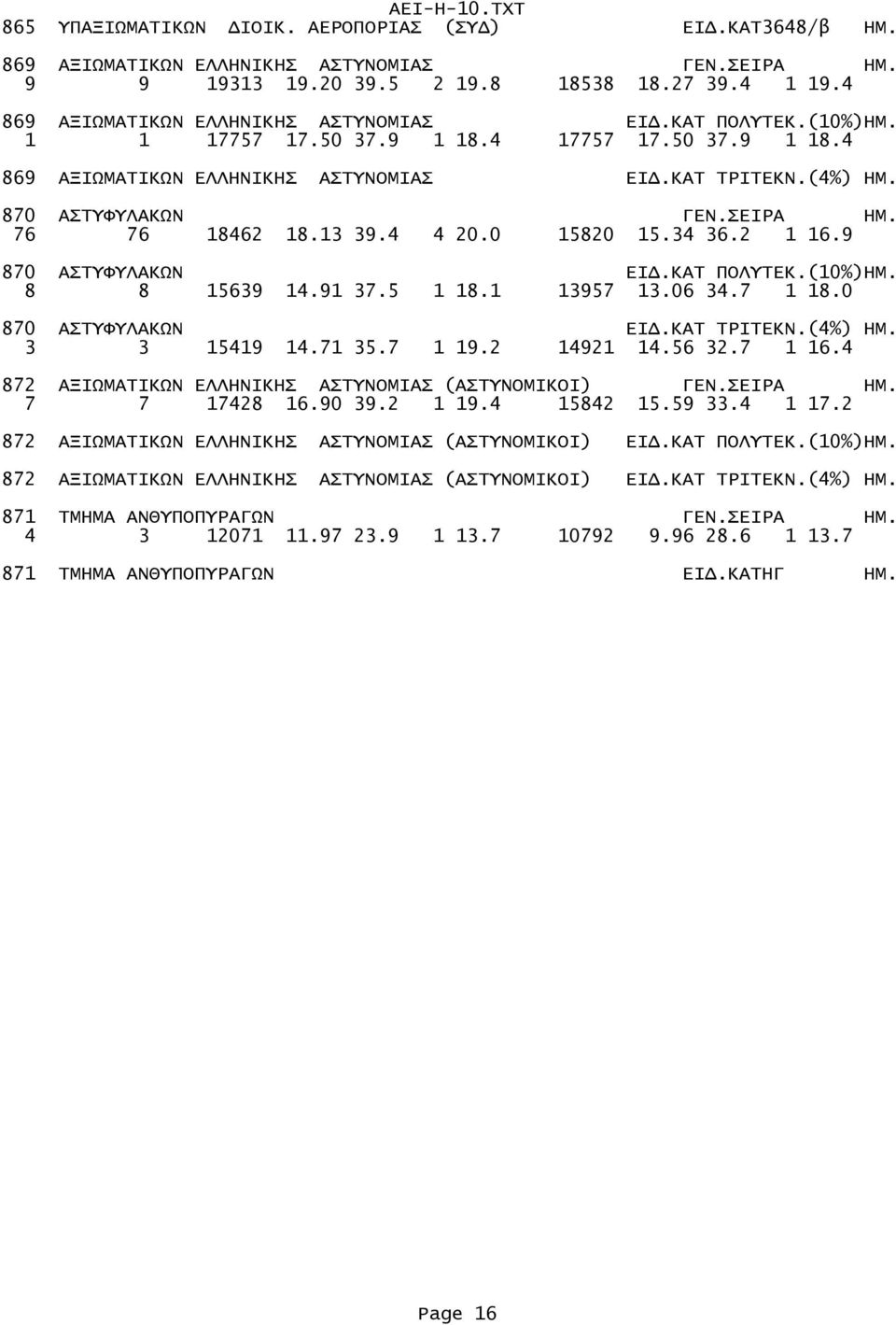 ΣΕΙΡΑ ΗΜ. 76 76 18462 18.13 39.4 4 20.0 15820 15.34 36.2 1 16.9 870 ΑΣΤΥΦΥΛΑΚΩΝ ΕΙΔ.ΚΑΤ ΠΟΛΥΤΕΚ.(10%)ΗΜ. 8 8 15639 14.91 37.5 1 18.1 13957 13.06 34.7 1 18.0 870 ΑΣΤΥΦΥΛΑΚΩΝ ΕΙΔ.ΚΑΤ ΤΡΙΤΕΚΝ.(4%) ΗΜ.