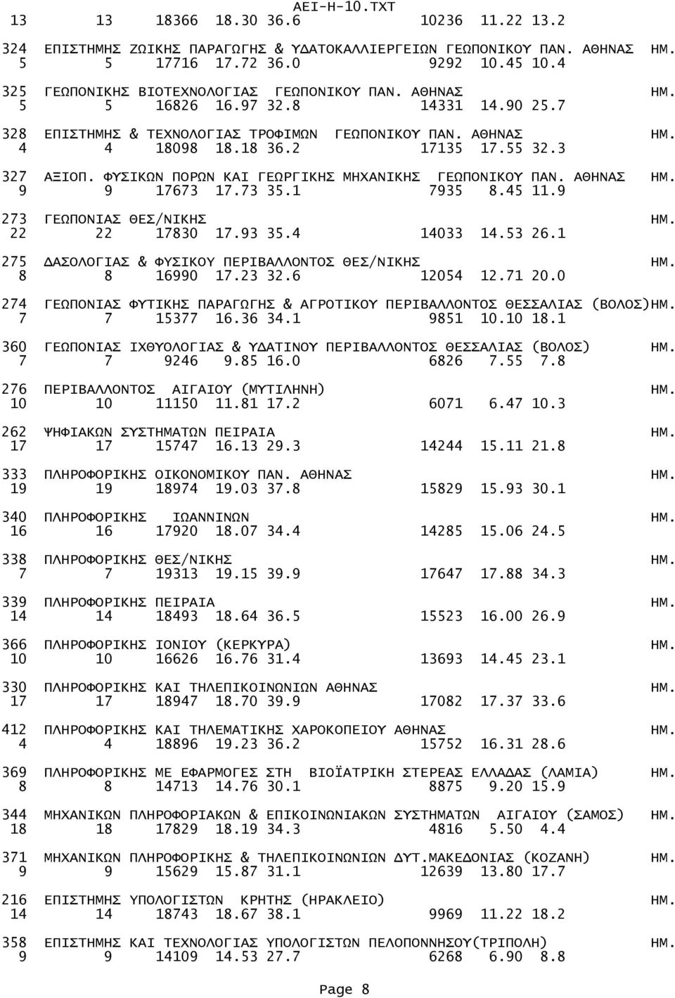 ΦΥΣΙΚΩΝ ΠΟΡΩΝ ΚΑΙ ΓΕΩΡΓΙΚΗΣ ΜΗΧΑΝΙΚΗΣ ΓΕΩΠΟΝΙΚΟΥ ΠΑΝ. ΑΘΗΝΑΣ ΗΜ. 9 9 17673 17.73 35.1 7935 8.45 11.9 273 ΓEΩΠONIAΣ ΘΕΣ/ΝΙΚΗΣ ΗΜ. 22 22 17830 17.93 35.4 14033 14.53 26.