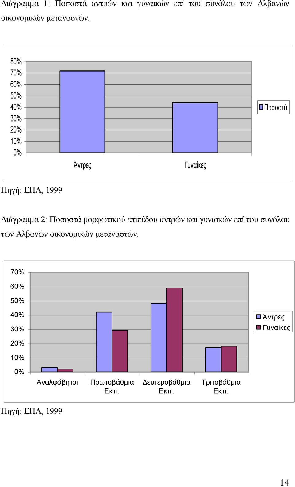 κνξθσηηθνχ επηπέδνπ αληξψλ θαη γπλαηθψλ επί ηνπ ζπλφινπ ησλ Αιβαλψλ νηθνλνκηθψλ κεηαλαζηψλ.