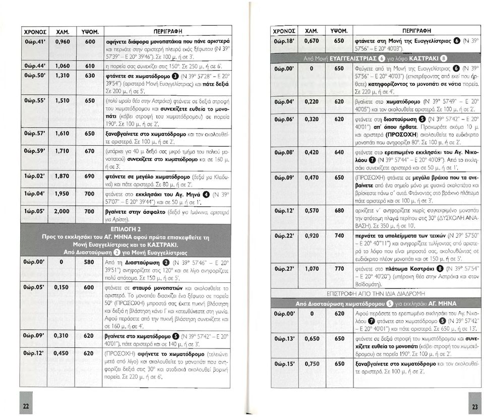 44' 1,060 610 η πορεία σας συνεχίζειστις 150", Σε 250 μ.. ή σε 6'. 57'56" Ε 20" 40'03"). m«6ji'm;ttfi»'fs ΙΦεύγετε aπότημονή της ΕυοΥΥελίστριας Ο (Ν390 Οώρ.ΟΟ'Ο 650 Οώρ.