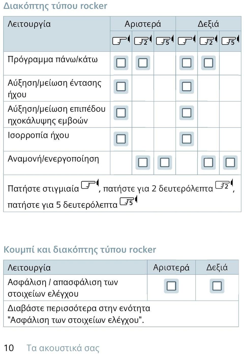 πατήστε για 5 δευτερόλεπτα Κουμπί και διακόπτης τύπου rocker Λειτουργία Αριστερά Δεξιά Ασφάλιση / απασφάλιση