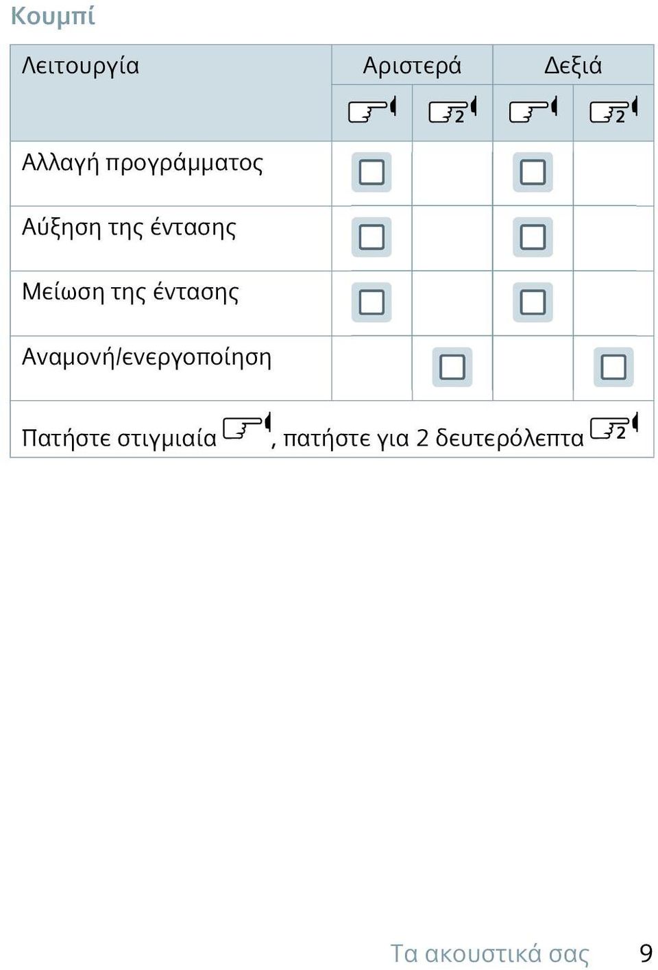 έντασης Αναμονή/ενεργοποίηση Πατήστε