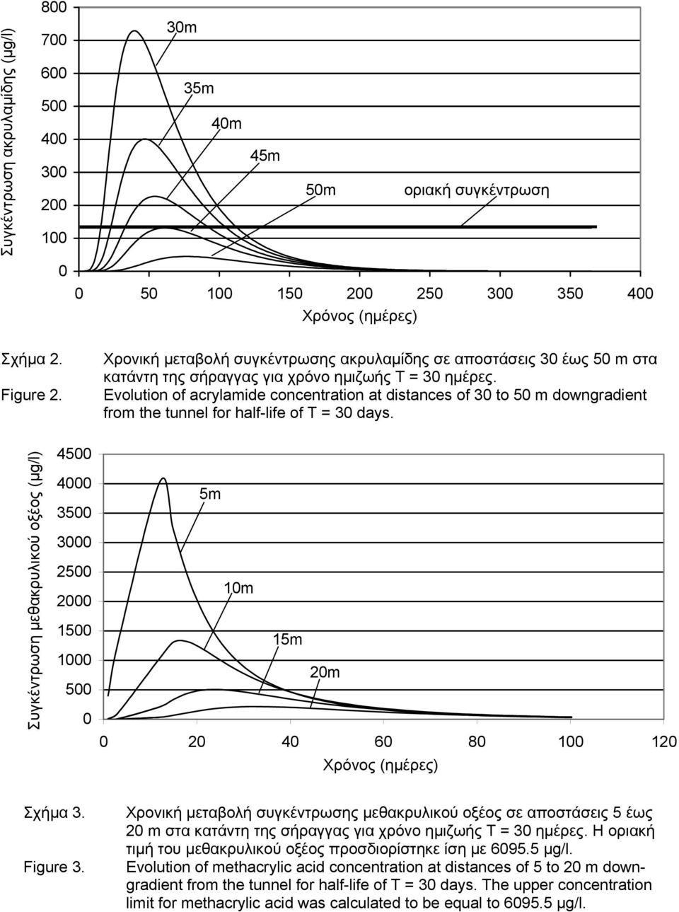 Evolution of acrylamide concentration at distances of 30 to 50 m downgradient from the tunnel for half-life of T = 30 days.