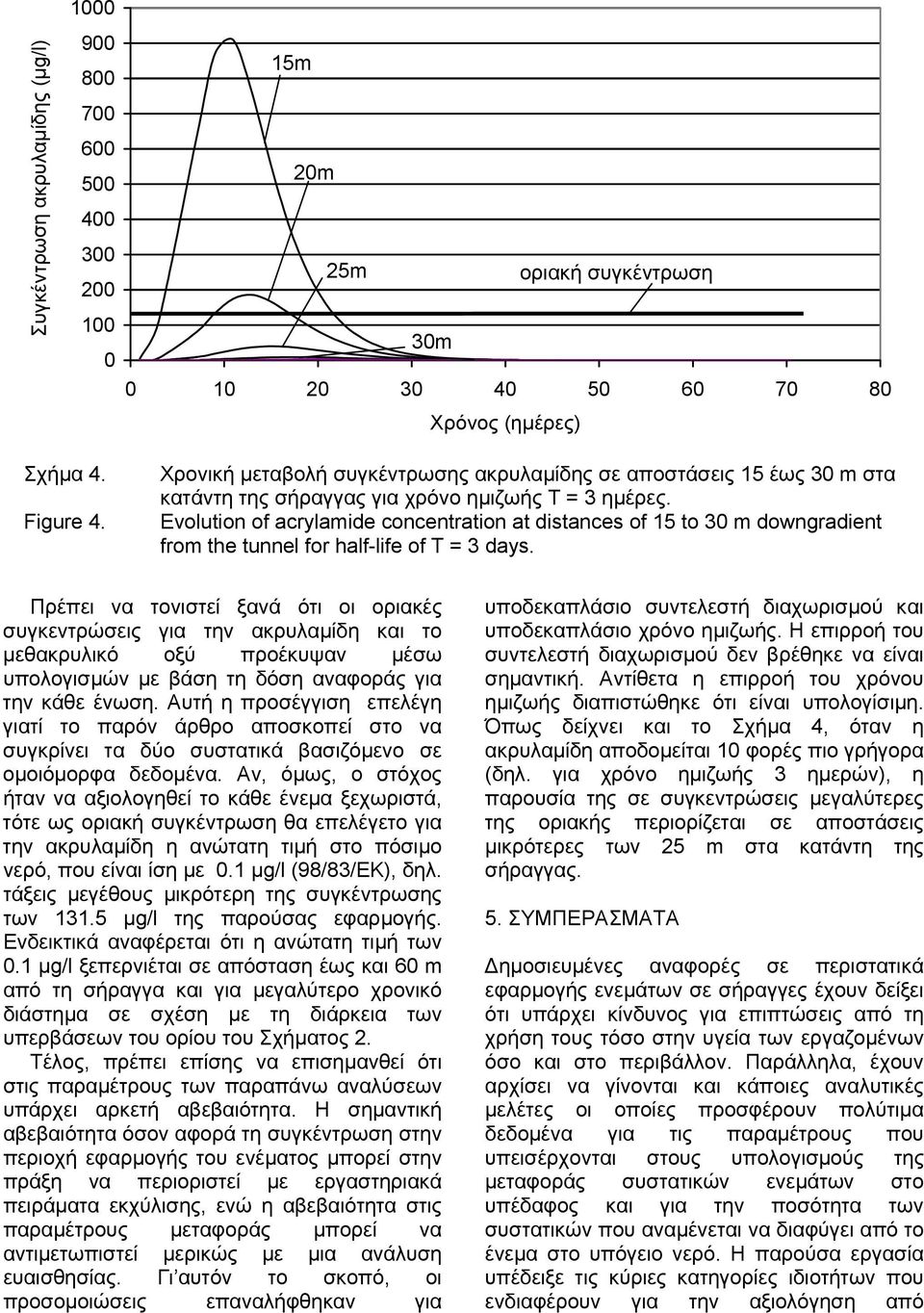 Evolution of acrylamide concentration at distances of 15 to 30 m downgradient from the tunnel for half-life of T = 3 days.