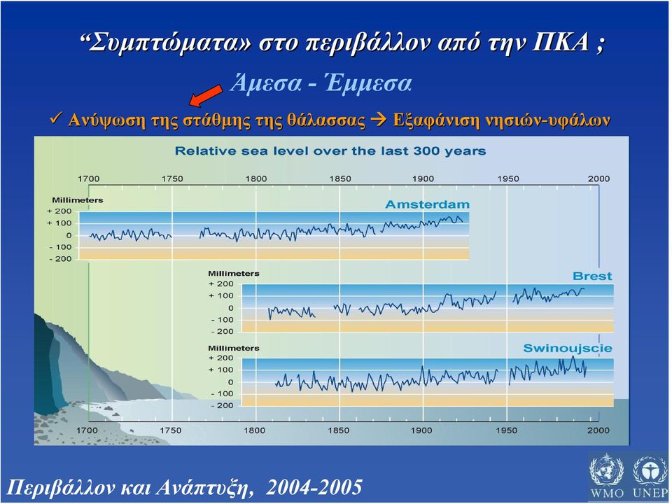 στάθμης της θάλασσας Εξαφάνιση