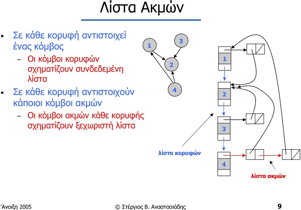 κόµβοι ακµών Οι κόµβοι ακµών κάθε κορυφής σχηµατίζουν ξεχωριστή λίστα 1