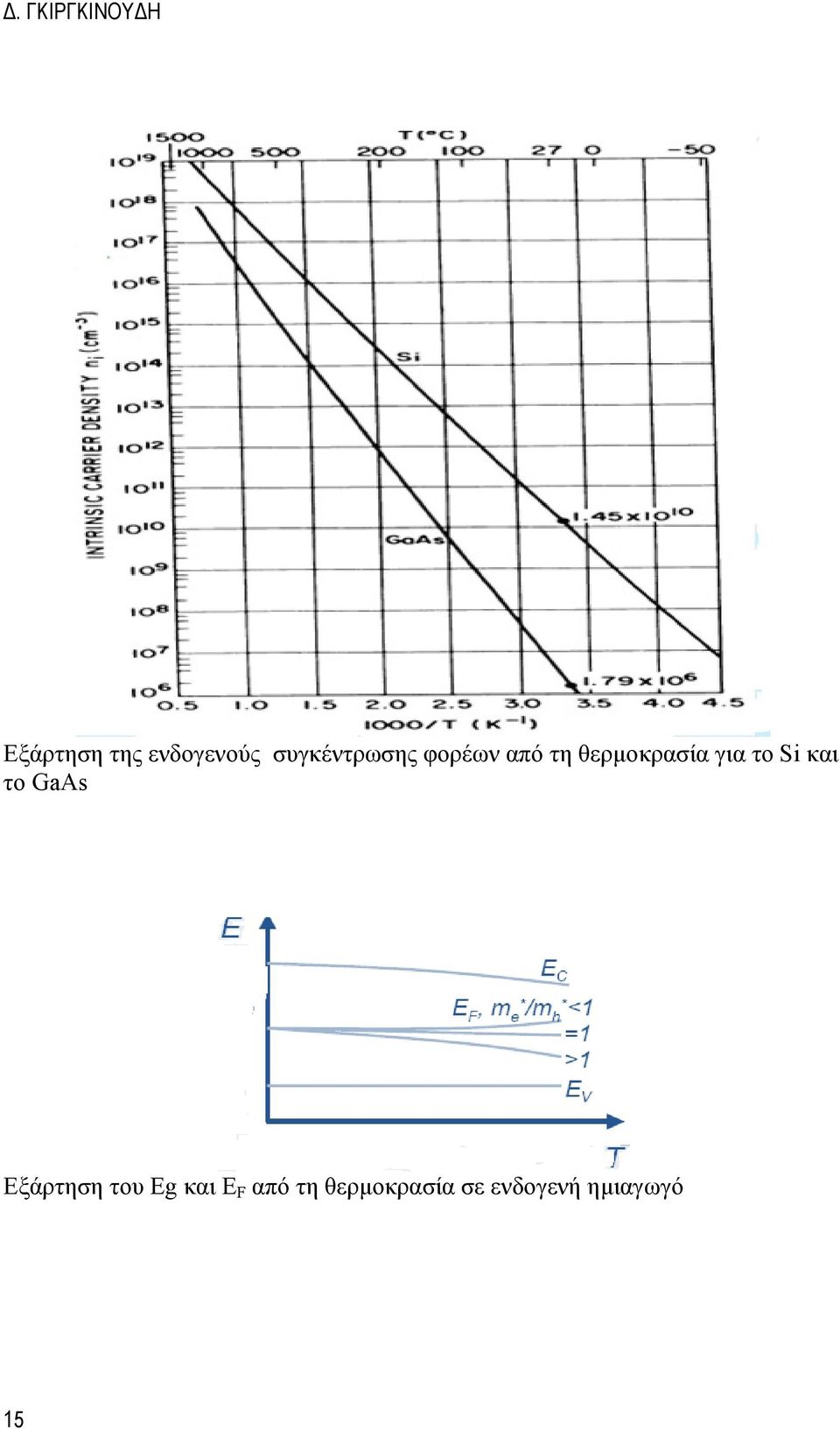 και το GaAs Εξάρτηση του Εg και Ε F