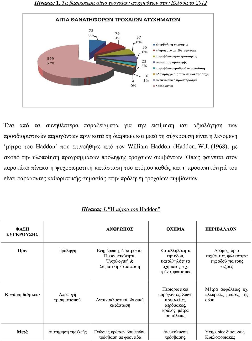 σύγκρουση είναι η λεγόμενη μήτρα του Haddon που επινοήθηκε από τον William Haddon (Haddon, W.J. (1968), με σκοπό την υλοποίηση προγραμμάτων πρόληψης τροχαίων συμβάντων.