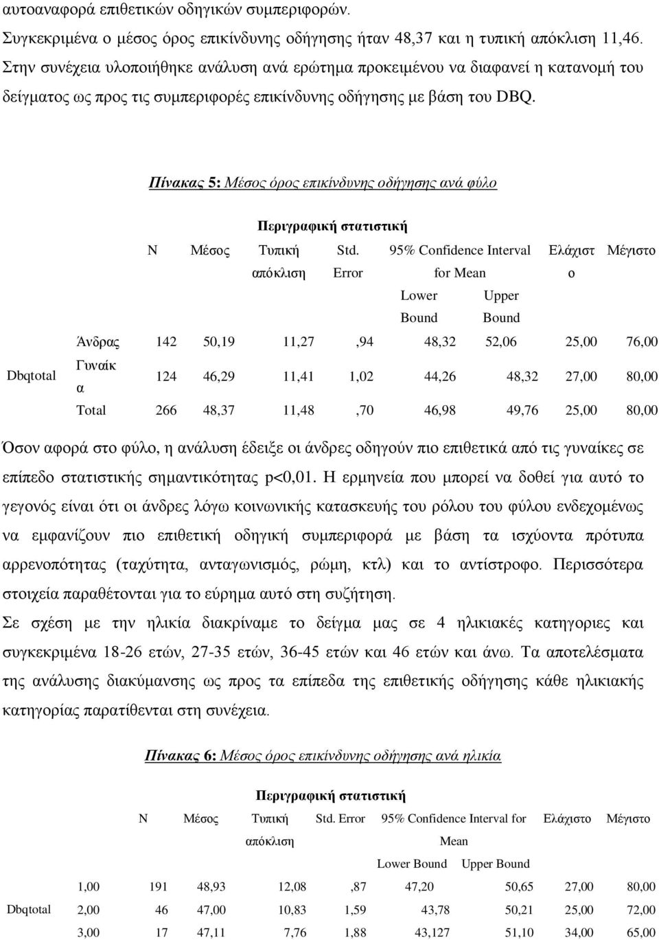 Πίνακας 5: Μέσος όρος επικίνδυνης οδήγησης ανά φύλο Dbqtotal Περιγραφική στατιστική N Μέσος Τυπική Std.