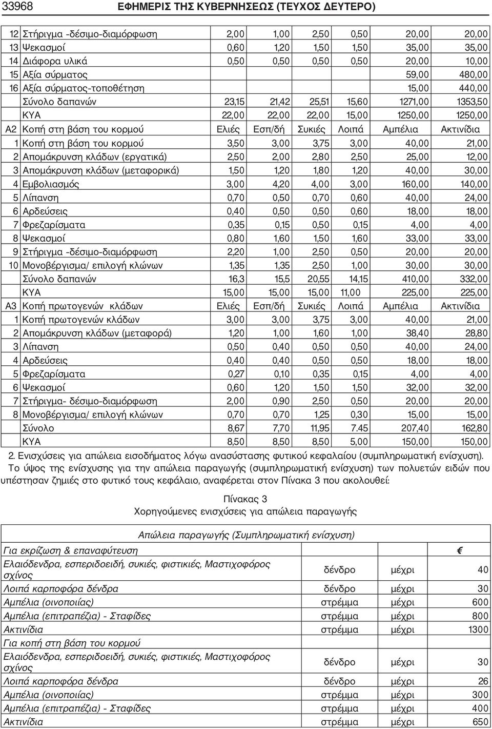 κορμού Ελιές Εσπ/δή Συκιές Λοιπά Αμπέλια Ακτινίδια 1 Κοπή στη βάση του κορμού 3,50 3,00 3,75 3,00 40,00 21,00 2 Απομάκρυνση κλάδων (εργατικά) 2,50 2,00 2,80 2,50 25,00 12,00 3 Απομάκρυνση κλάδων