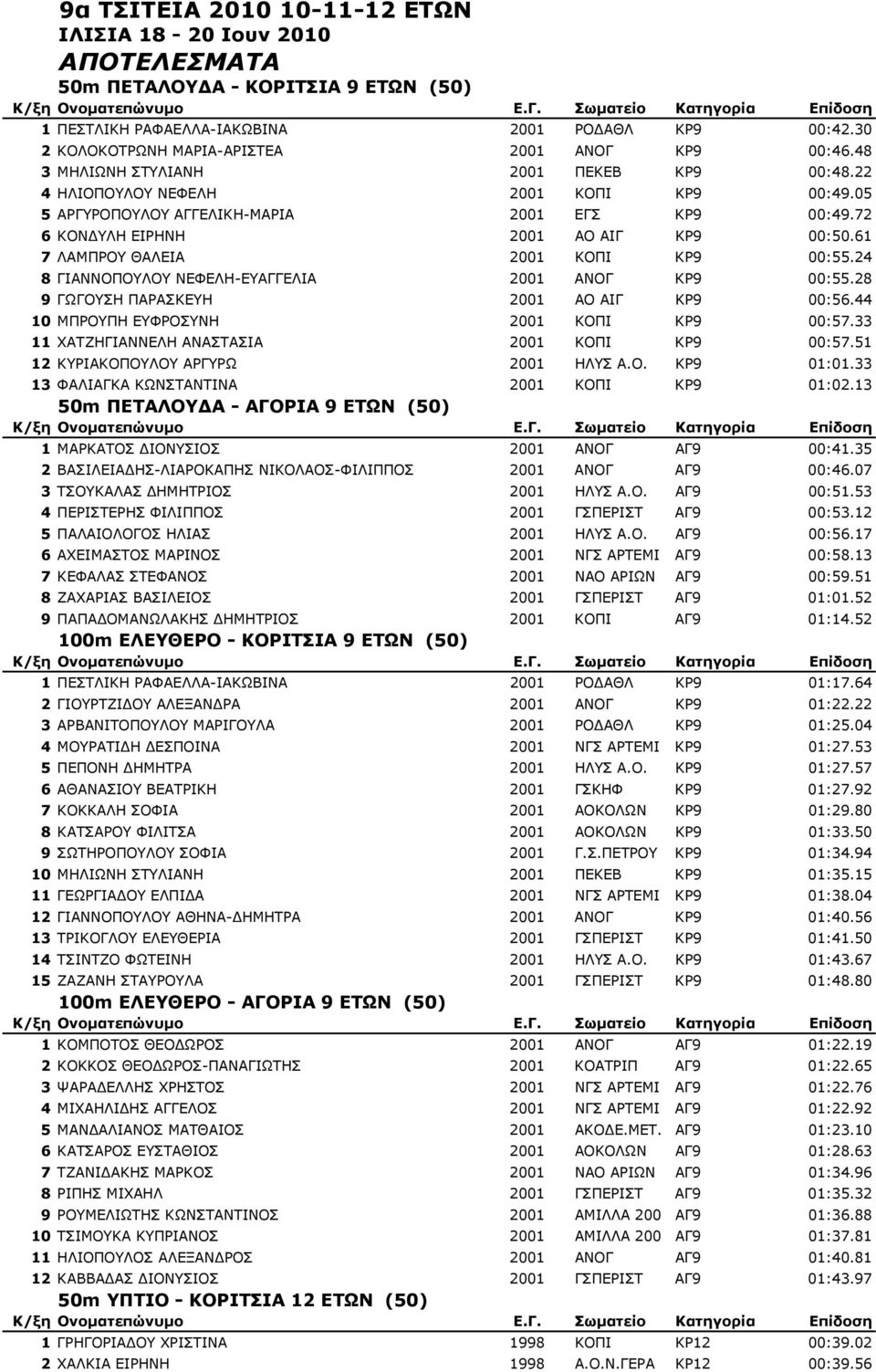 72 6 ΚΟΝ ΥΛΗ ΕΙΡΗΝΗ 2001 ΑΟ ΑΙΓ ΚΡ9 00:50.61 7 ΛΑΜΠΡΟΥ ΘΑΛΕΙΑ 2001 ΚΟΠΙ ΚΡ9 00:55.24 8 ΓΙΑΝΝΟΠΟΥΛΟΥ ΝΕΦΕΛΗ-ΕΥΑΓΓΕΛΙΑ 2001 ΑΝΟΓ ΚΡ9 00:55.28 9 ΓΩΓΟΥΣΗ ΠΑΡΑΣΚΕΥΗ 2001 ΑΟ ΑΙΓ ΚΡ9 00:56.