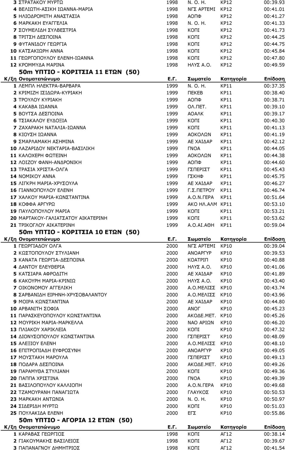 80 12 ΚΡΟΜΜΥ Α ΜΑΡΙΝΑ 1998 ΗΛΥΣ Α.Ο. ΚΡ12 00:49.59 50m ΥΠΤΙΟ - ΚΟΡΙΤΣΙΑ 11 ΕΤΩΝ (50) 1 ΛΕΜΠΛ ΗΛΕΚΤΡΑ-ΒΑΡΒΑΡΑ 1999 Ν. Ο. Η. ΚΡ11 00:37.35 2 ΚΡΙΜΙΖΗ ΙΣΙ ΩΡΑ-ΚΥΡΙΑΚΗ 1999 ΠΕΚΕΒ ΚΡ11 00:38.