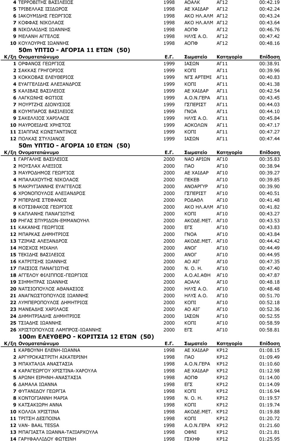 91 2 ΣΑΚΚΑΣ ΓΡΗΓΟΡΙΟΣ 1999 ΚΟΠΙ ΑΓ11 00:39.96 3 ΚΟΚΚΟΒΑΣ ΕΛΕΥΘΕΡΙΟΣ 1999 ΝΓΣ ΑΡΤΕΜΙ ΑΓ11 00:40.83 4 ΕΥΑΓΓΕΛΙ ΗΣ ΑΛΕΞΑΝ ΡΟΣ 1999 ΚΟΠΙ ΑΓ11 00:41.38 5 ΚΑΛΙΒΑΣ ΒΑΣΙΛΕΙΟΣ 1999 ΑΕ ΧΑΙ ΑΡ ΑΓ11 00:42.